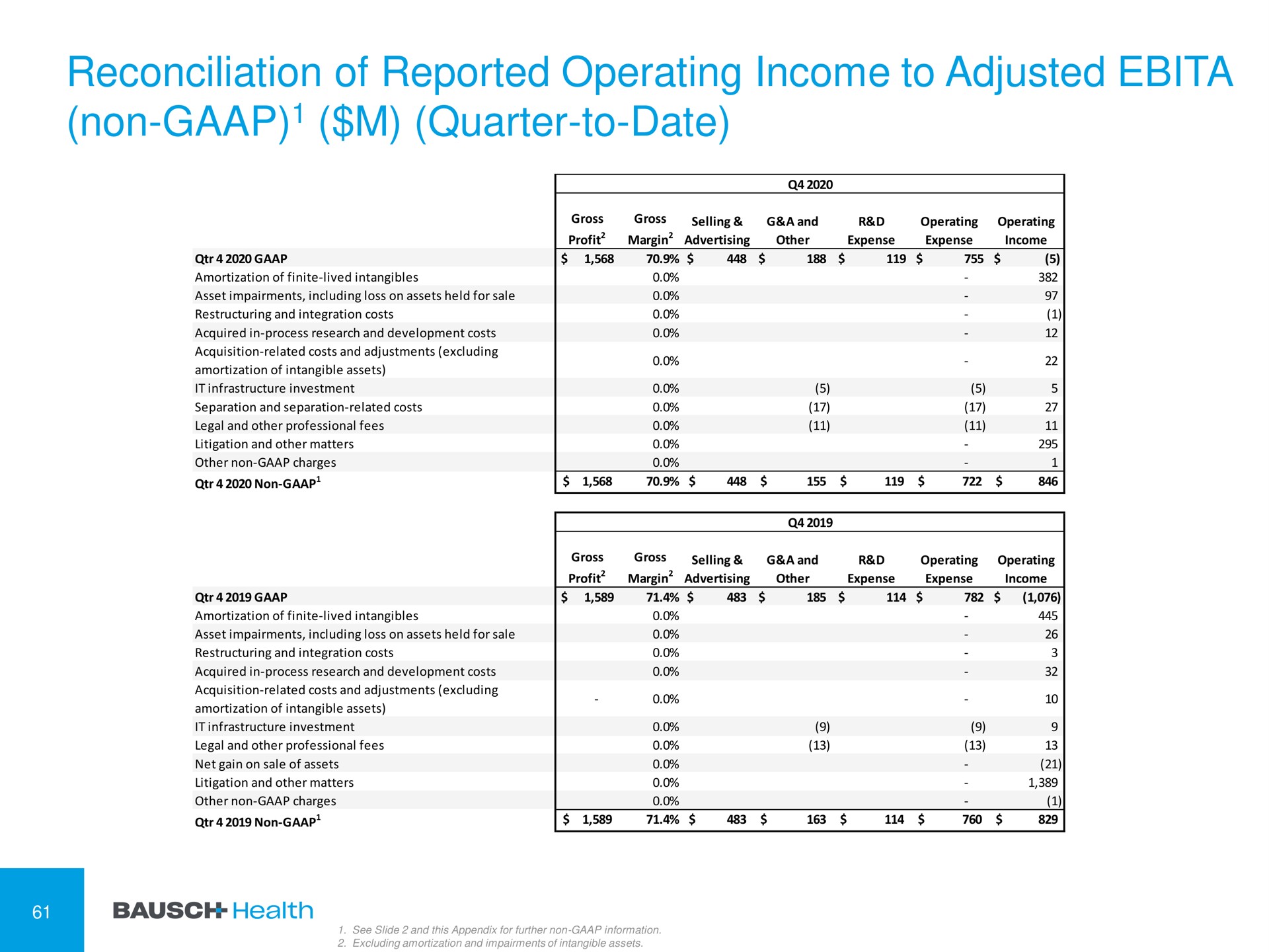 reconciliation of reported operating income to adjusted non quarter to date | Bausch Health Companies
