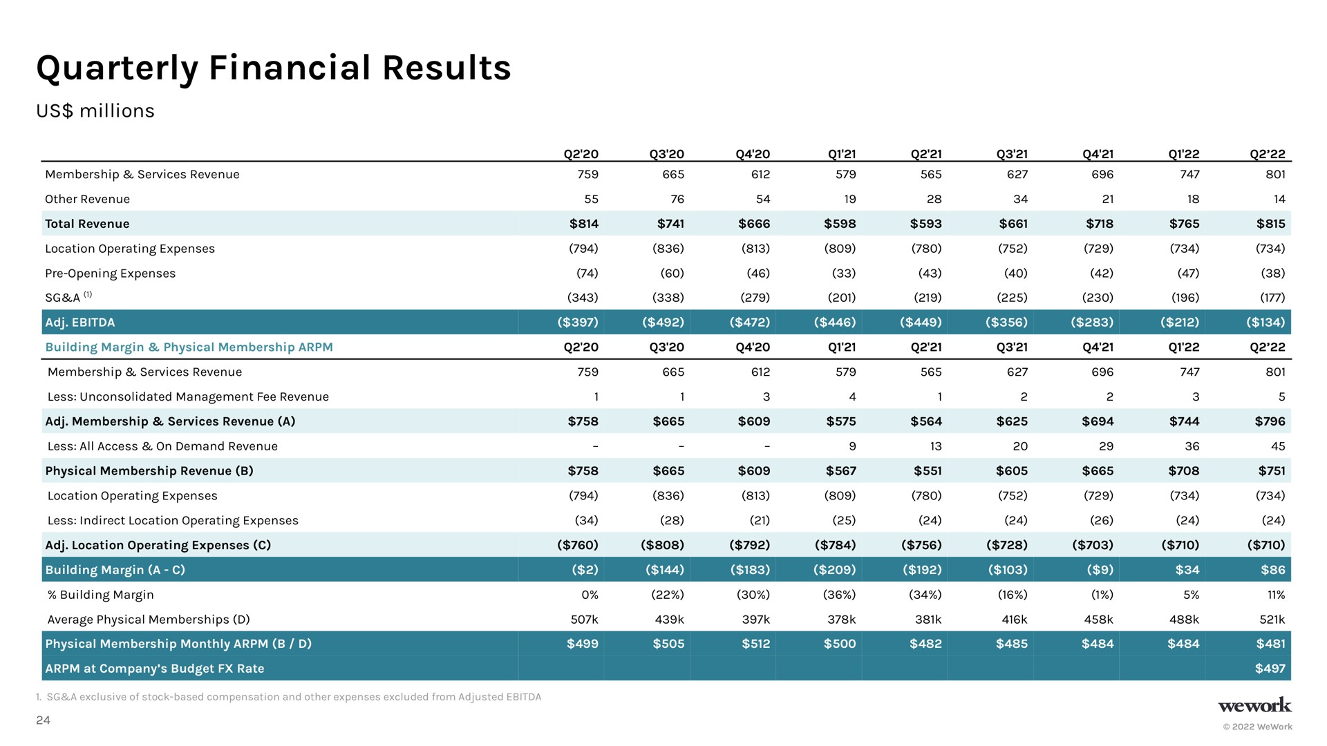 quarterly financial results | WeWork