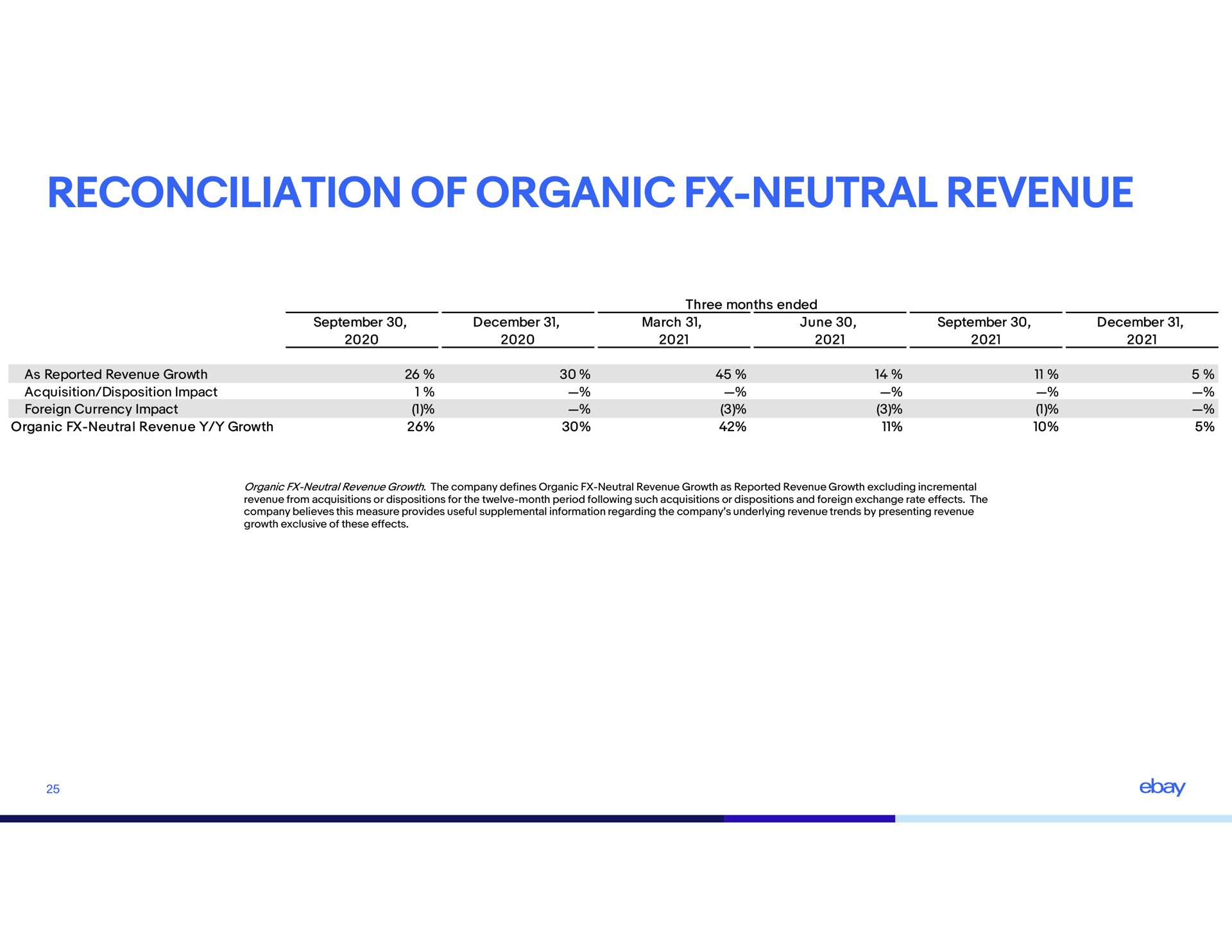 reconciliation of organic neutral revenue | eBay