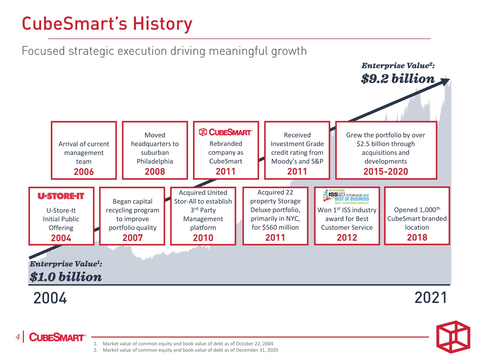 history billion billion | CubeSmart