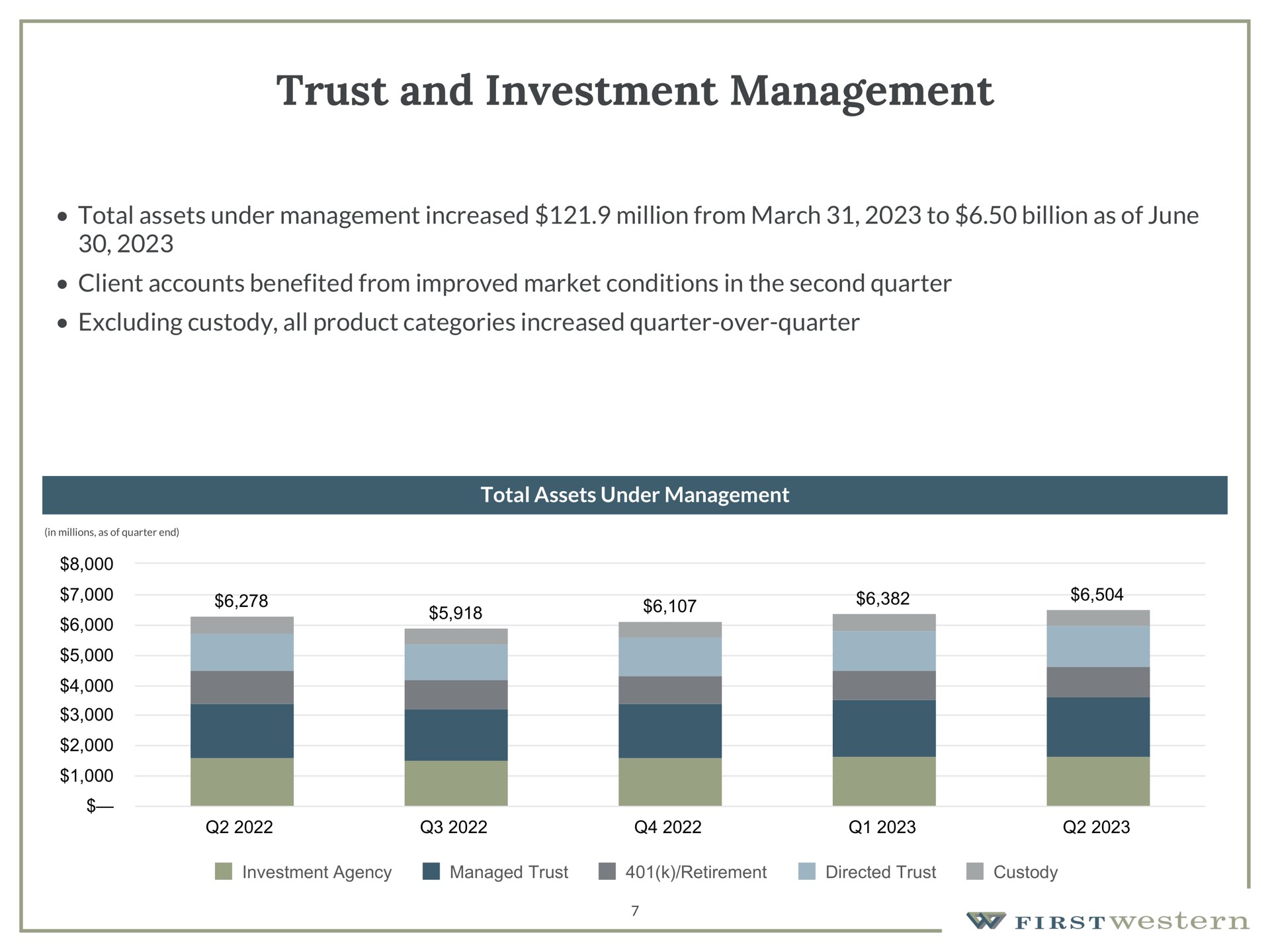 trust and investment management total assets under management increased million from march to billion as of june client accounts benefited from improved market conditions in the second quarter excluding custody all product categories increased quarter over quarter total assets under management | First Western Financial