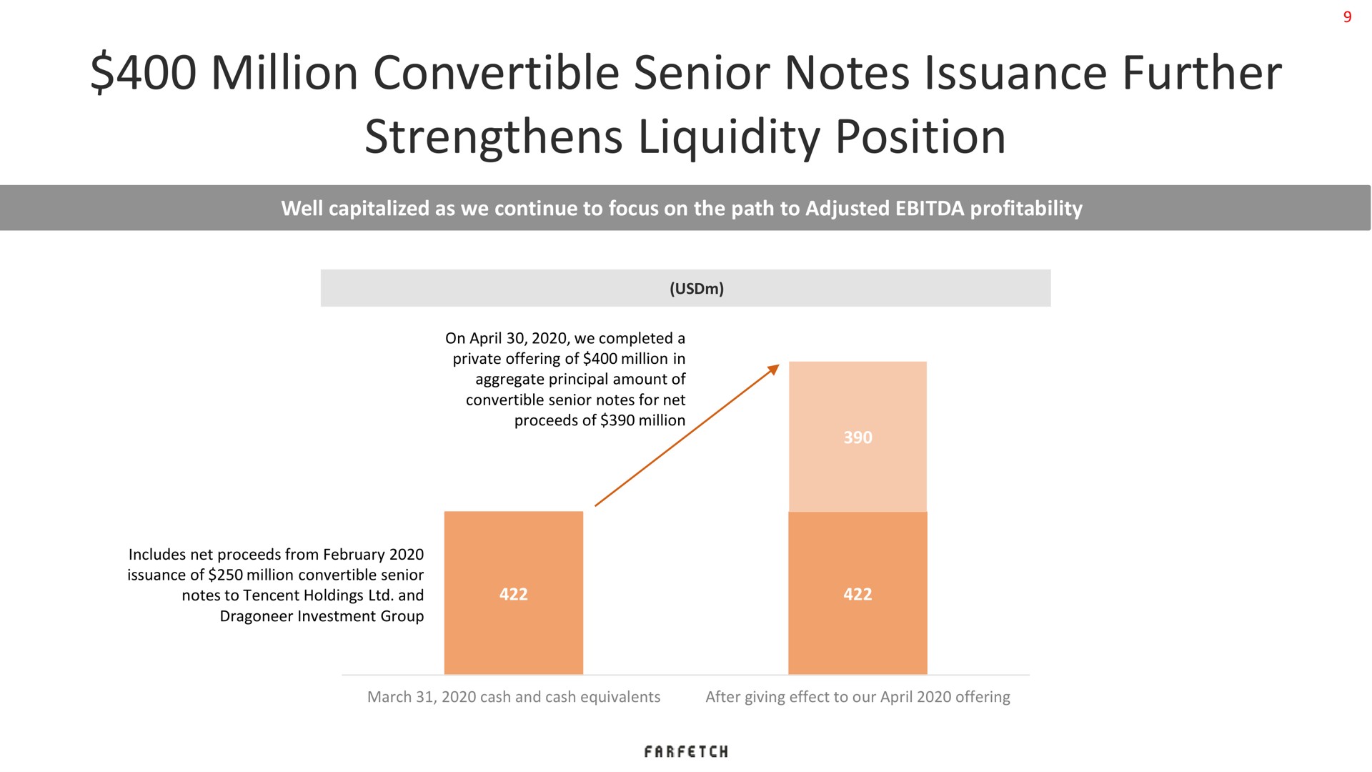 million convertible senior notes issuance further strengthens liquidity position | Farfetch