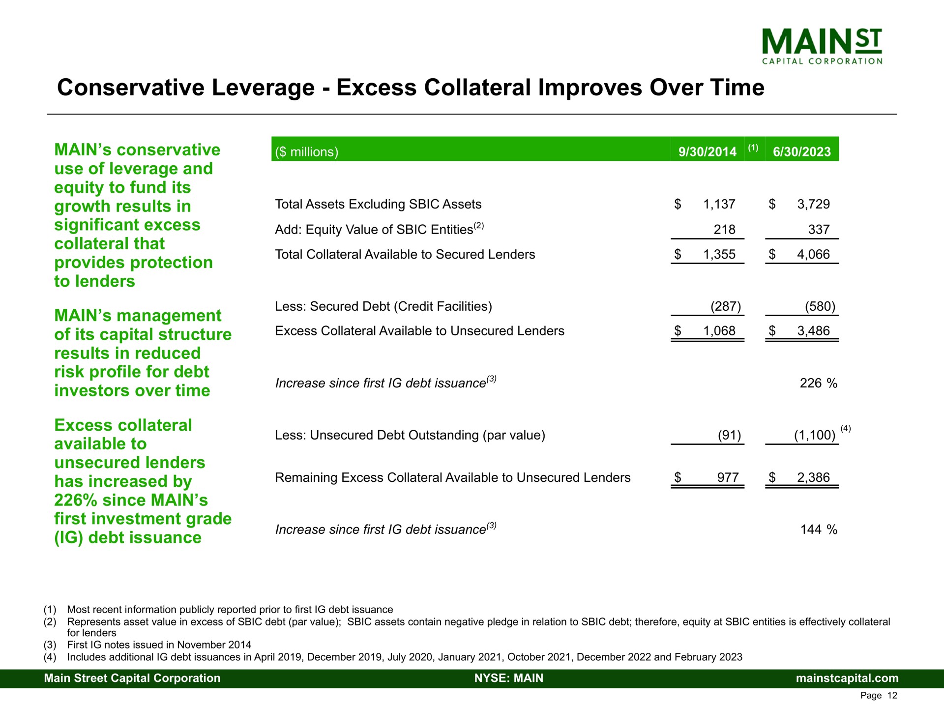 conservative leverage excess collateral improves over time | Main Street Capital