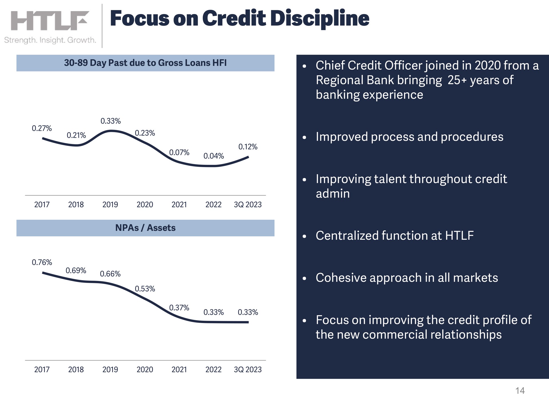 focus on credit discipline chief credit officer joined in from a regional bank bringing years of banking experience improved process and procedures improving talent throughout credit centralized function at cohesive approach in all markets focus on improving the credit profile of the new commercial relationships | Heartland Financial USA