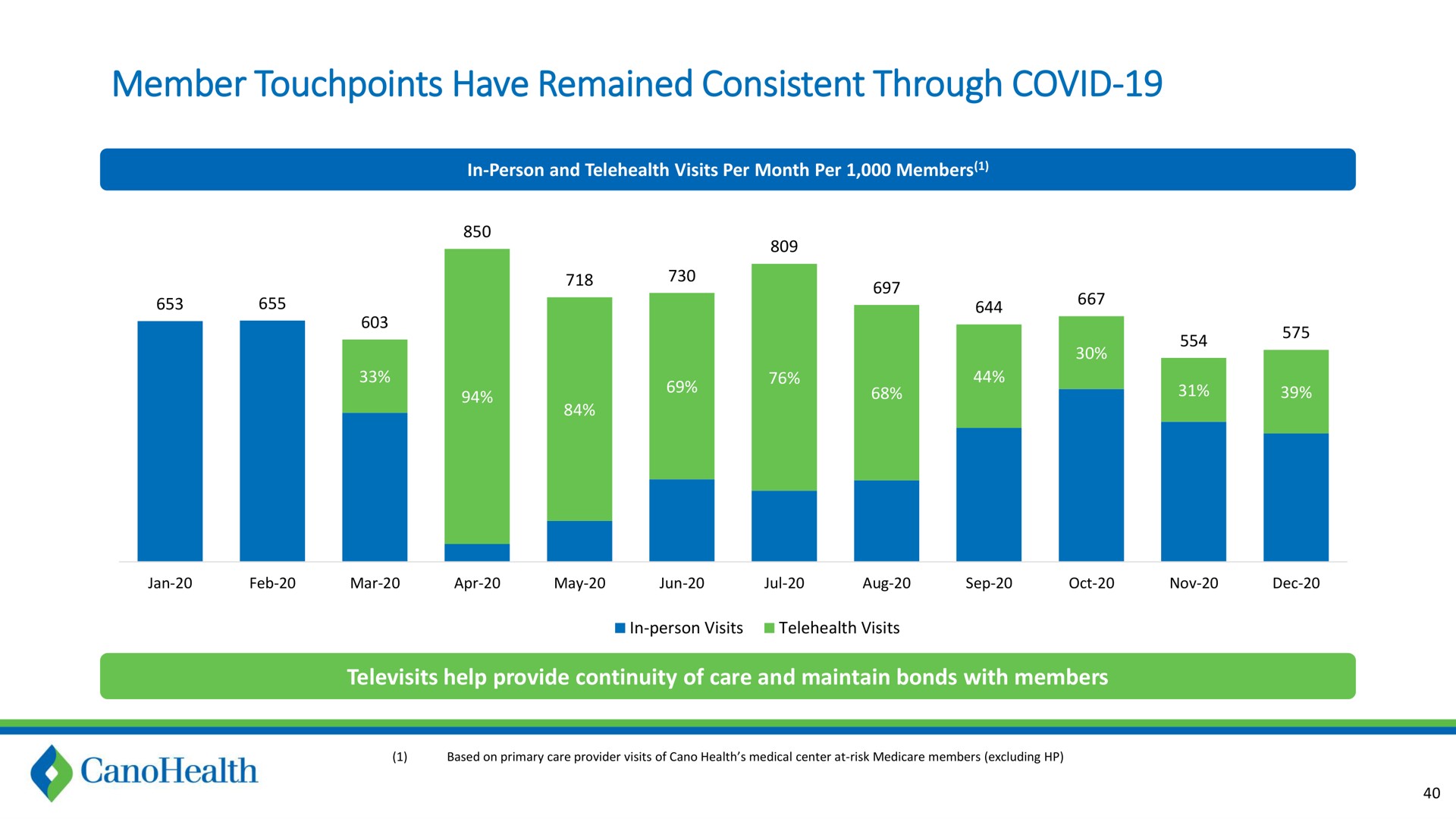 member have remained consistent through covid | Cano Health