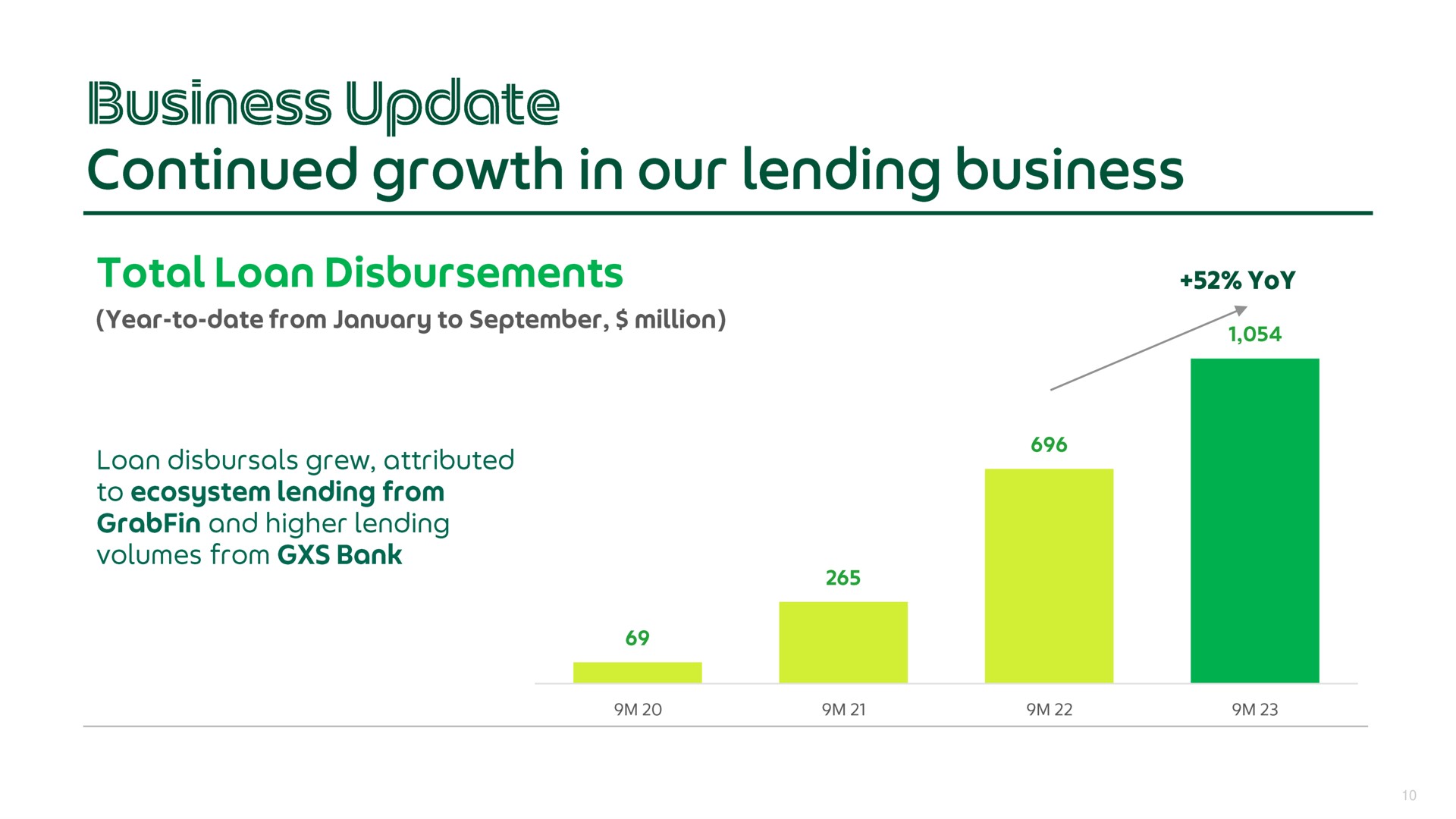 business update continued growth in our lending business | Grab