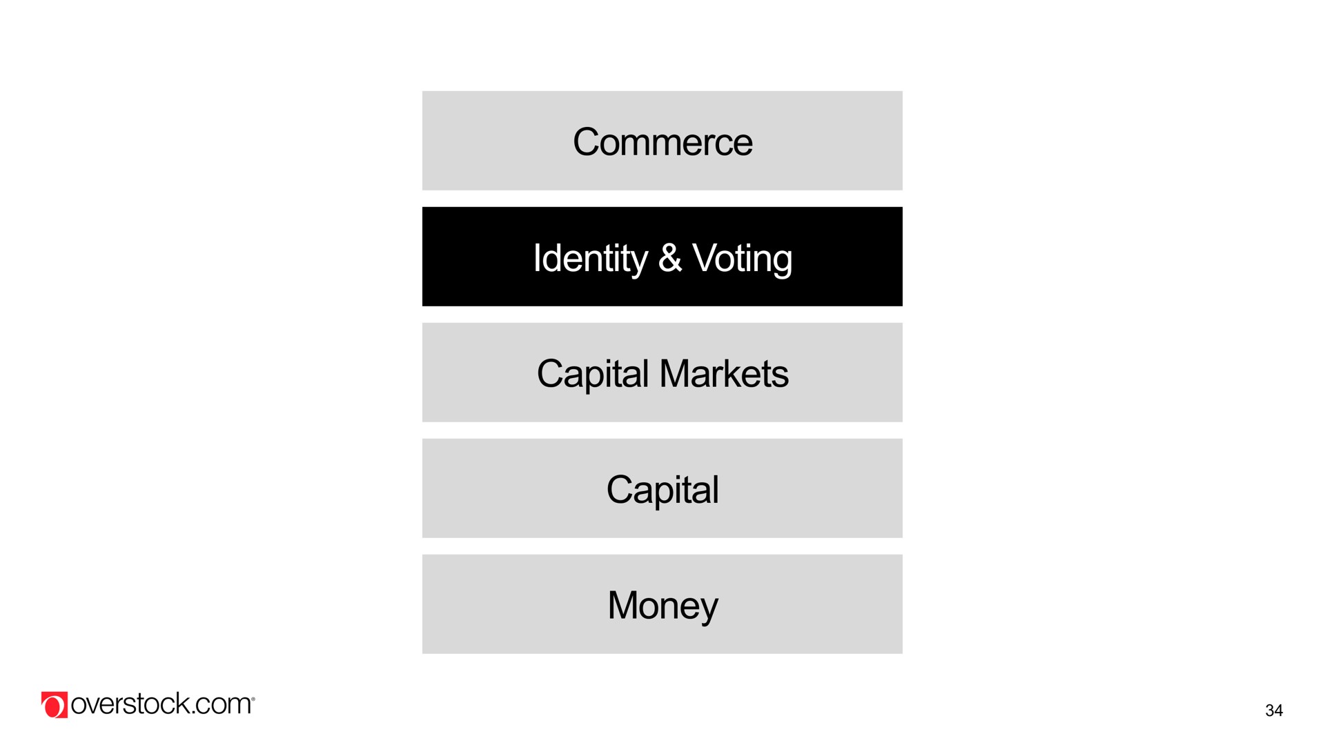 commerce identity voting capital markets capital money | Overstock