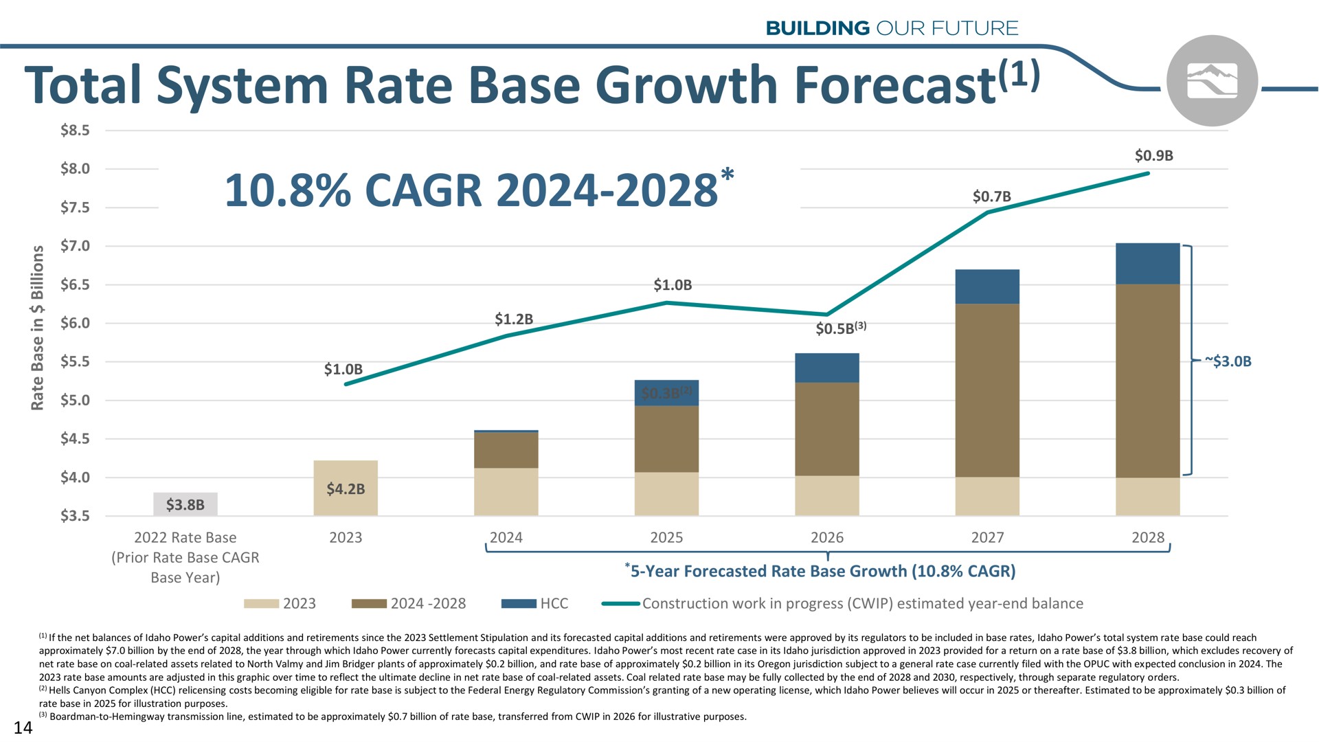 total system rate base growth forecast | Idacorp