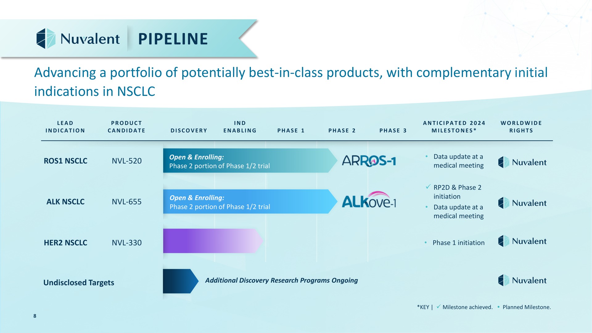 pipeline advancing a portfolio of potentially best in class products with complementary initial indications in lead indication product candidate discovery enabling phase phase anticipated milestones rights open enrolling phase portion phase trial data update medical meeting alk open enrolling phase portion phase trial phase initiation data update medical meeting her phase initiation undisclosed targets additional discovery research programs ongoing key milestone achieved planned milestone | Nuvalent