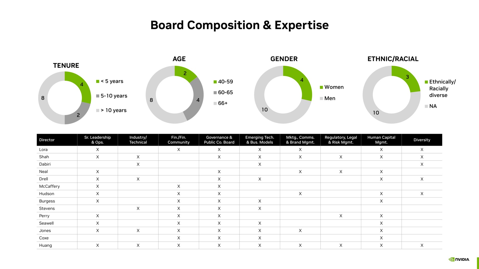 board composition | NVIDIA