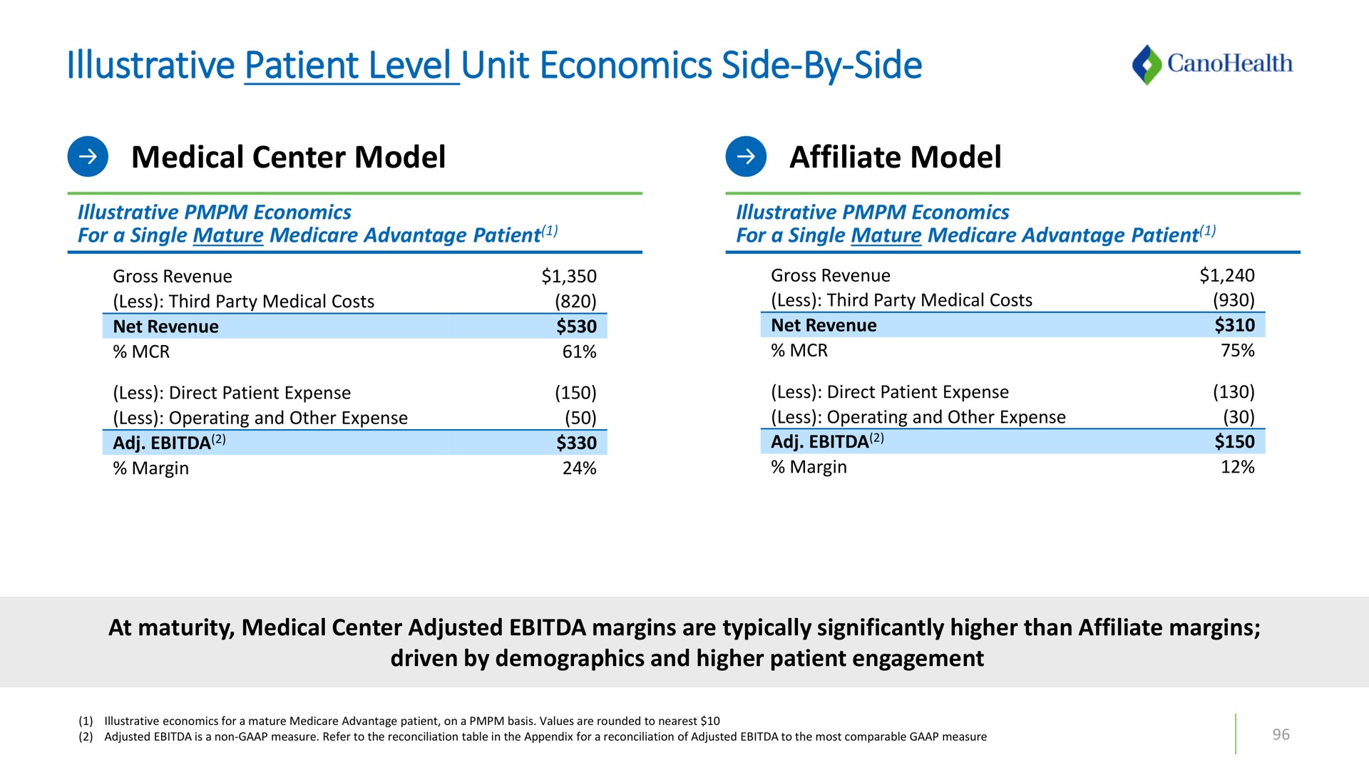 illustrative patient level unit economics side by side medical center model affiliate model | Cano Health