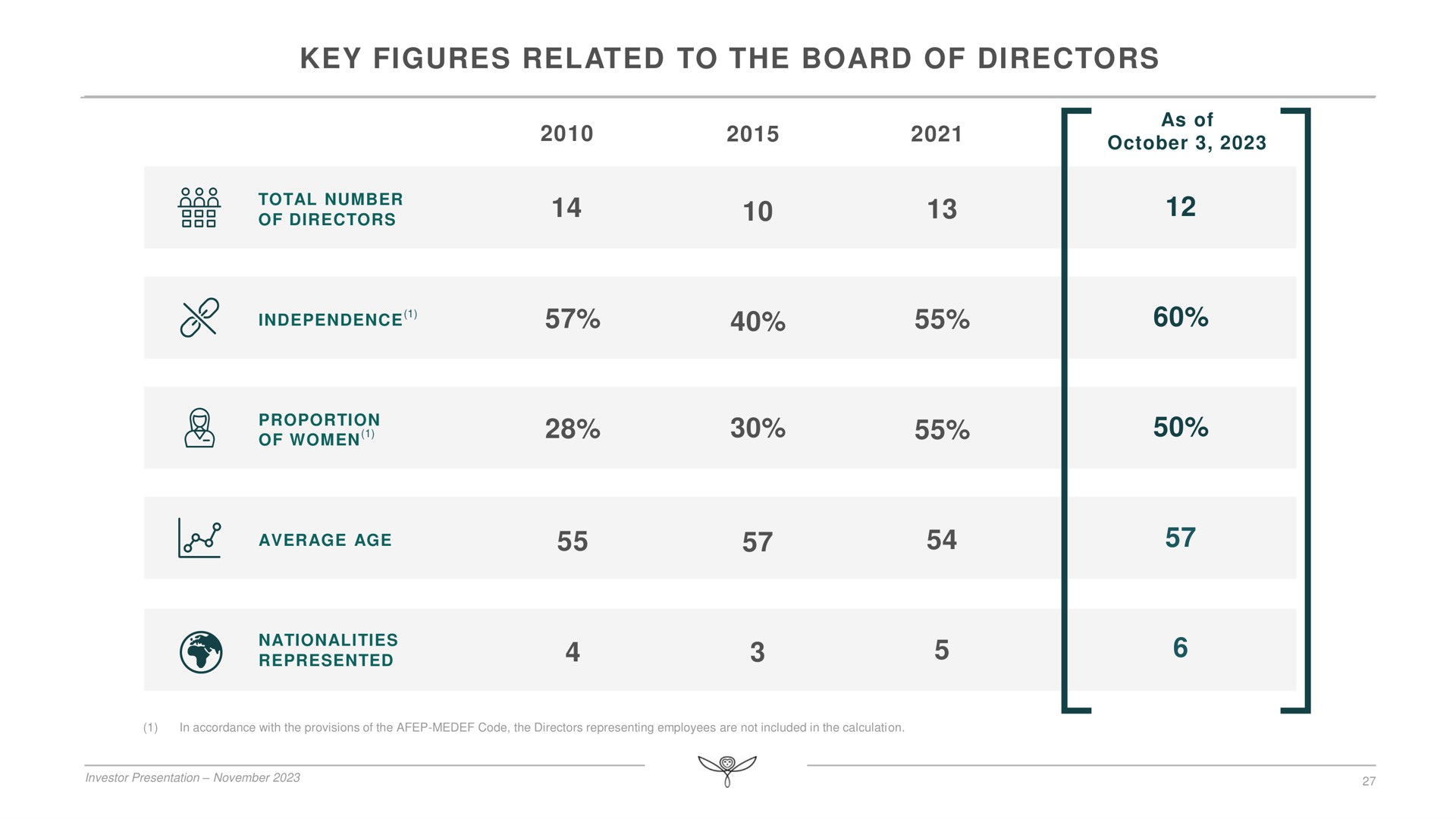 key figures related to the board of directors total number independence lee average age no | Kering
