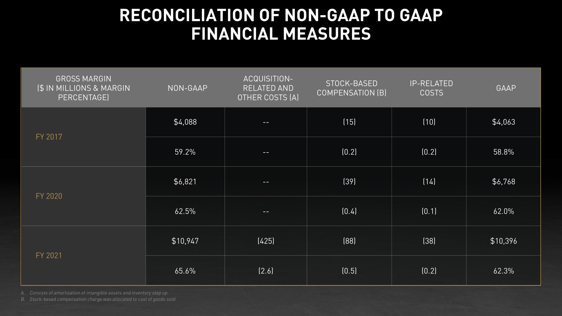 reconciliation of non to financial measures | NVIDIA