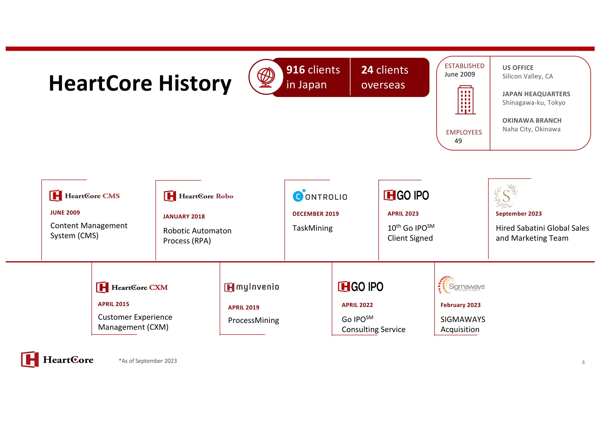 history | HeartCore Enterprises