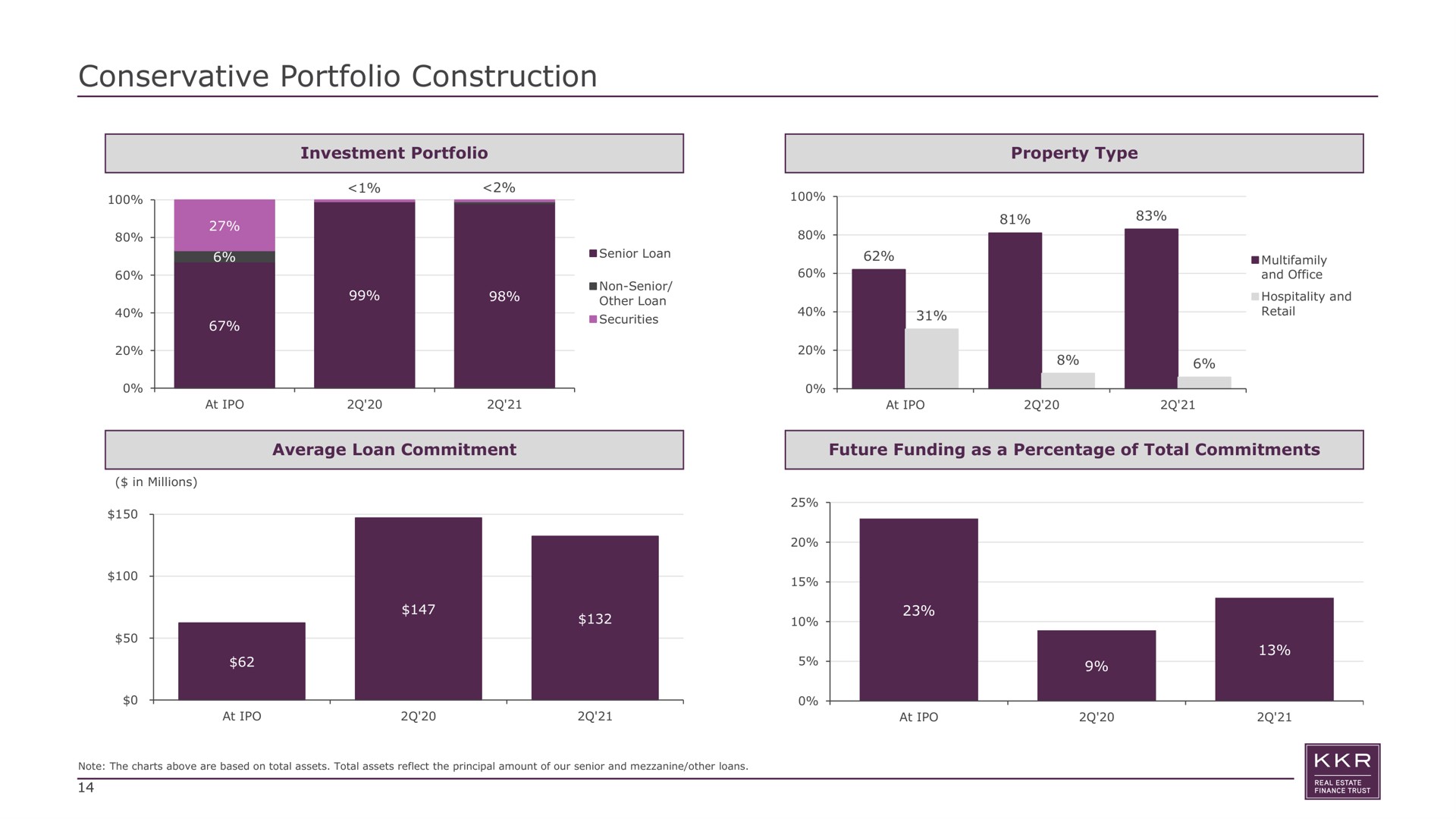conservative portfolio construction at | KKR Real Estate Finance Trust