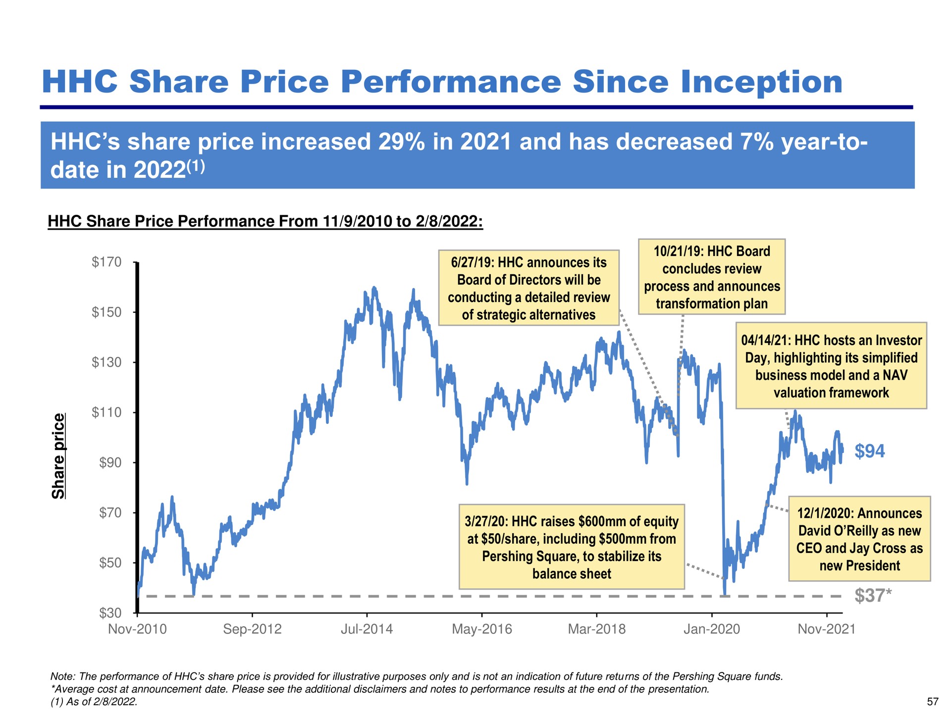 share price performance since inception share price increased in and has decreased year to date in raises of equity or | Pershing Square