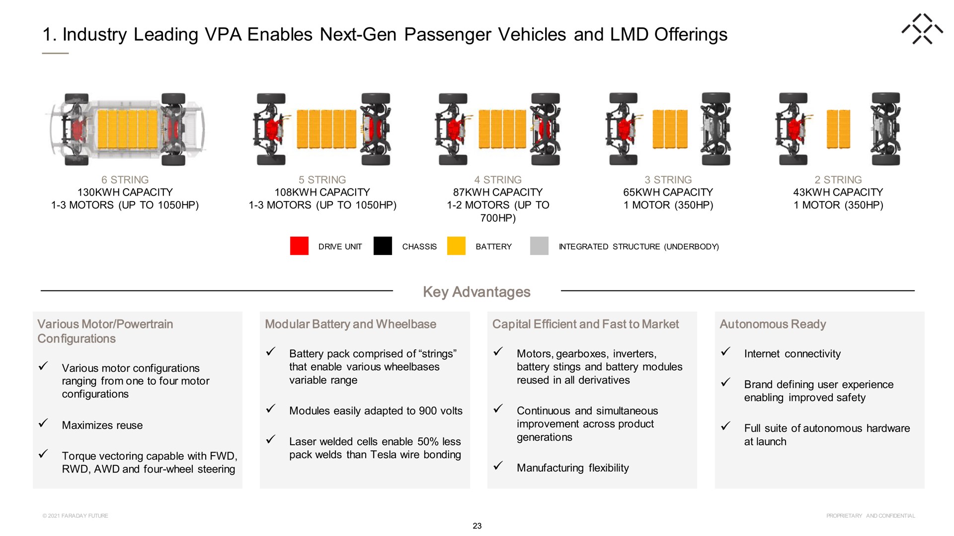 industry leading enables next gen passenger vehicles and offerings key advantages | Faraday Future