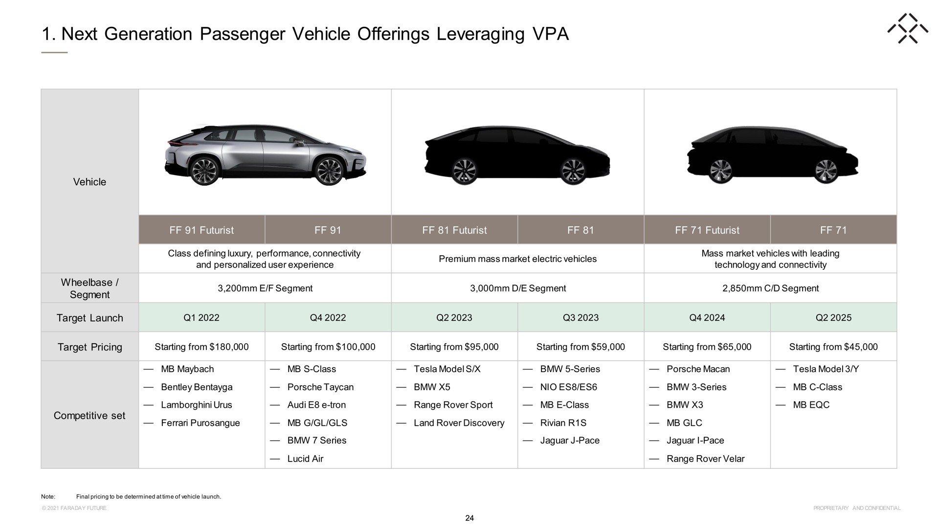next generation passenger vehicle offerings leveraging | Faraday Future