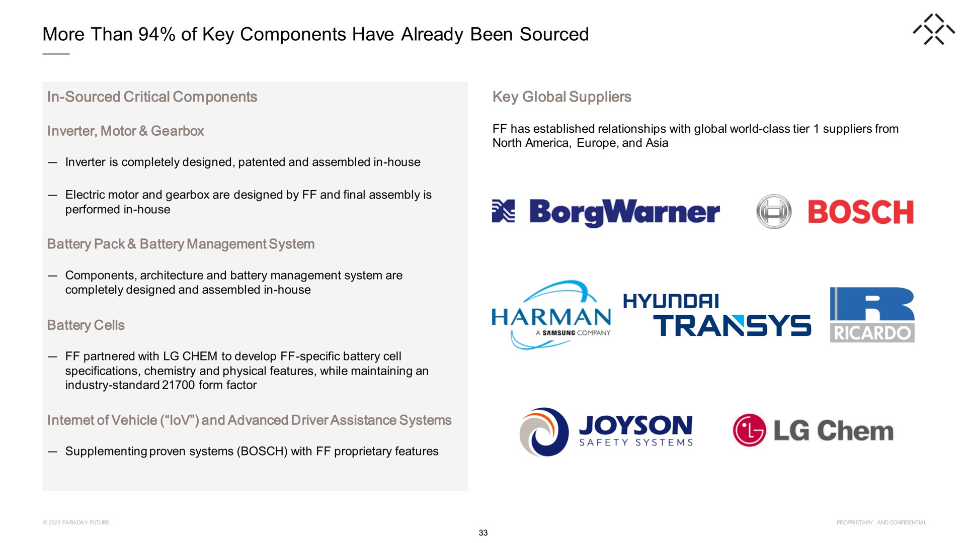 more than of key components have already been sourced in sourced critical components key global suppliers bosch a harman | Faraday Future