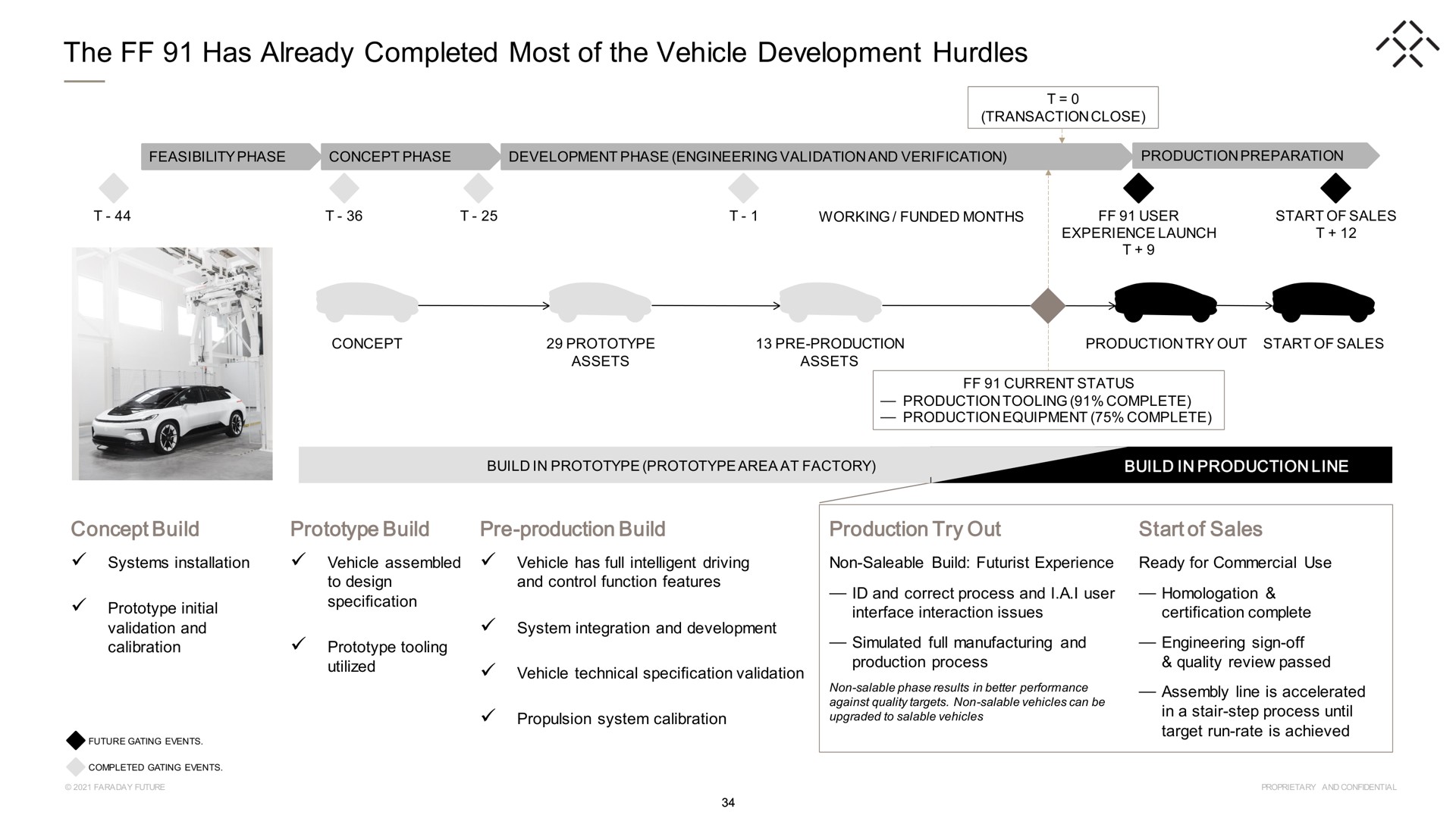 the has already completed most of the vehicle development hurdles a | Faraday Future