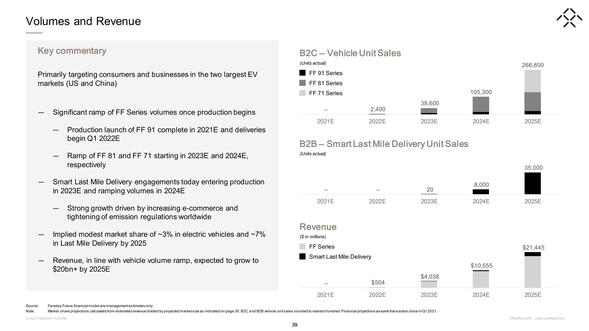 volumes and revenue key commentary vehicle unit sales smart last mile delivery unit sales revenue | Faraday Future