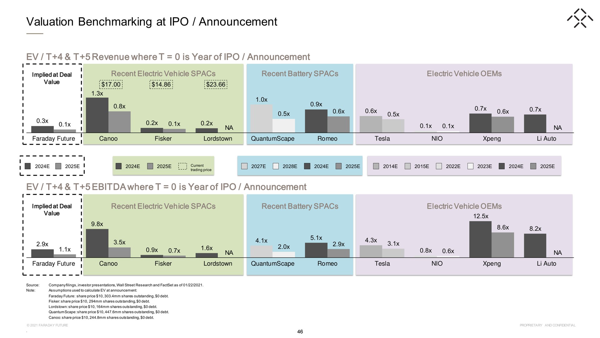 valuation at announcement revenue where is year of announcement where is year of announcement | Faraday Future