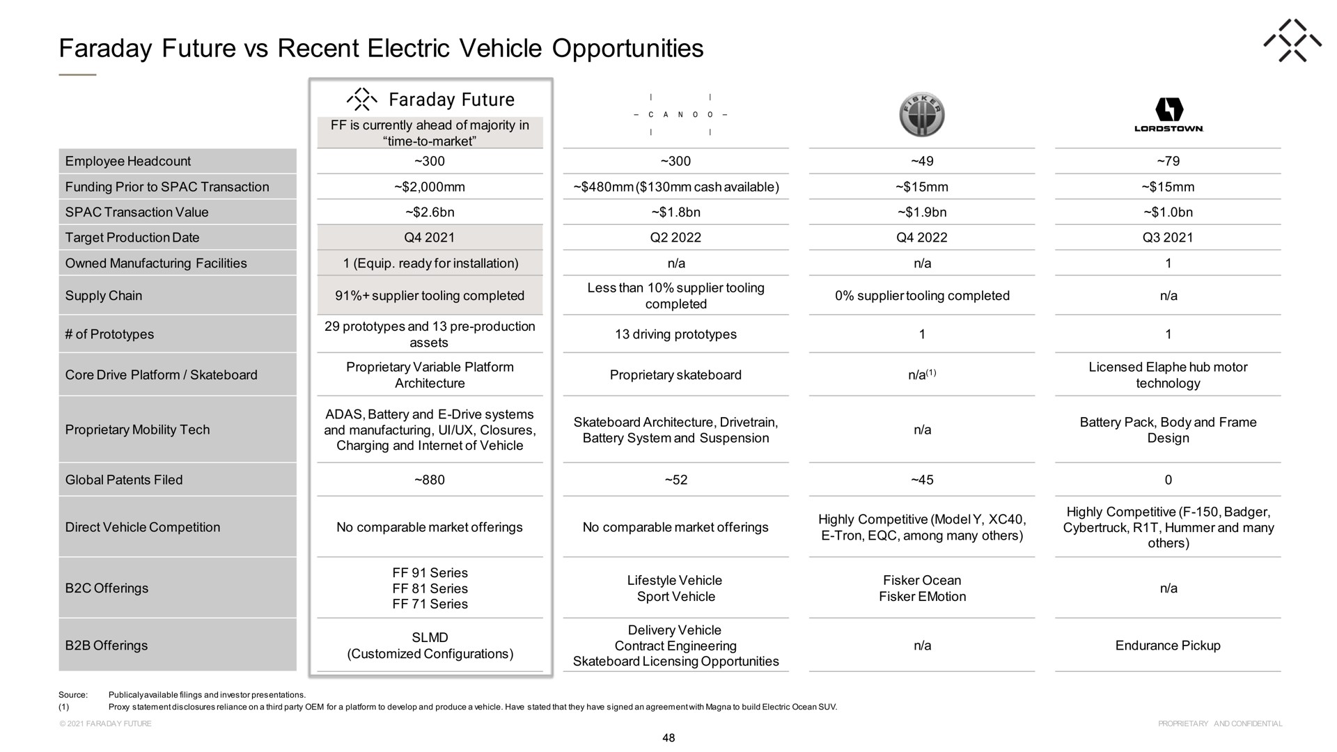 faraday future recent electric vehicle opportunities | Faraday Future