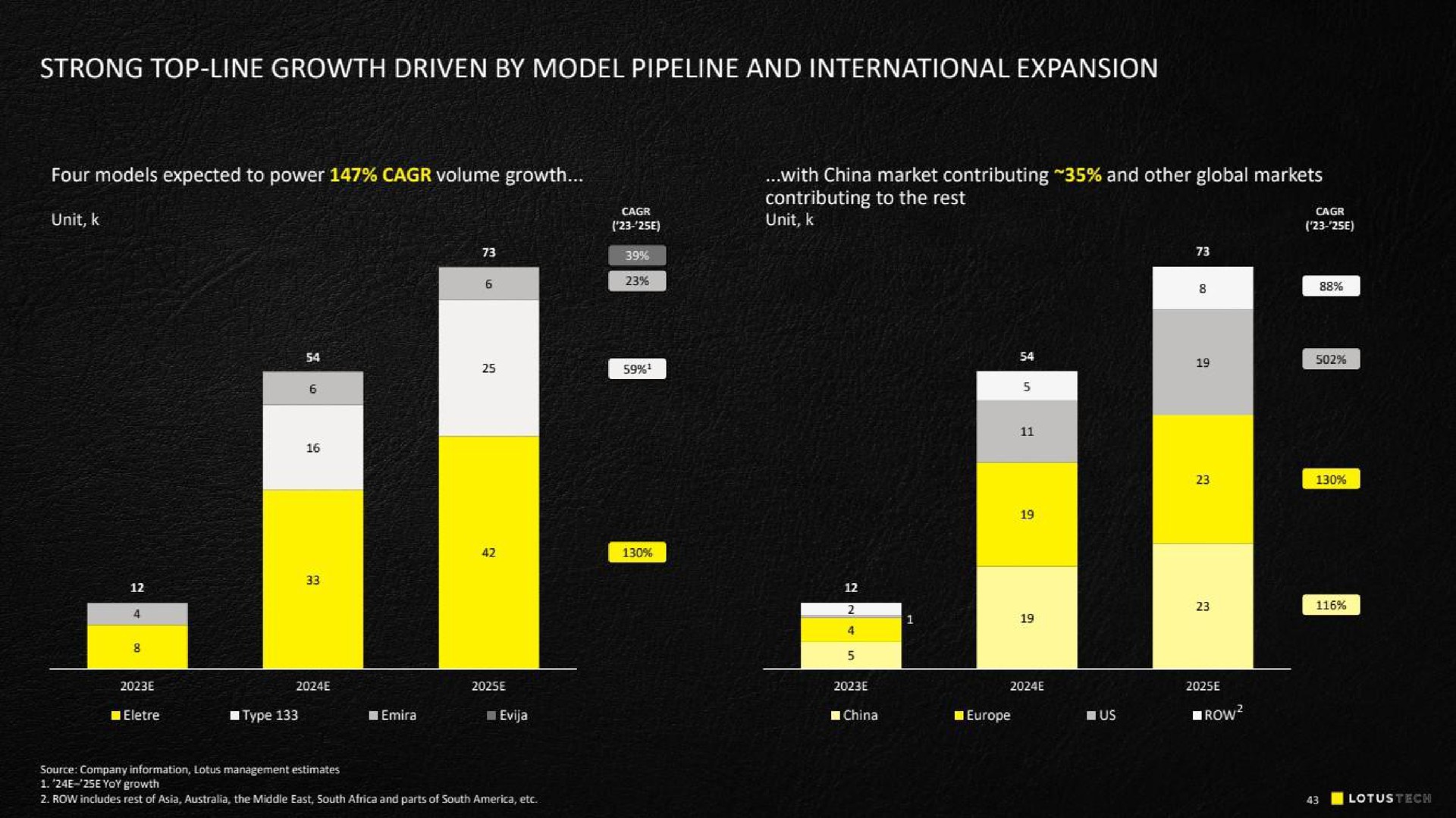 strong top line growth driven by model pipeline and international expansion | Lotus Cars