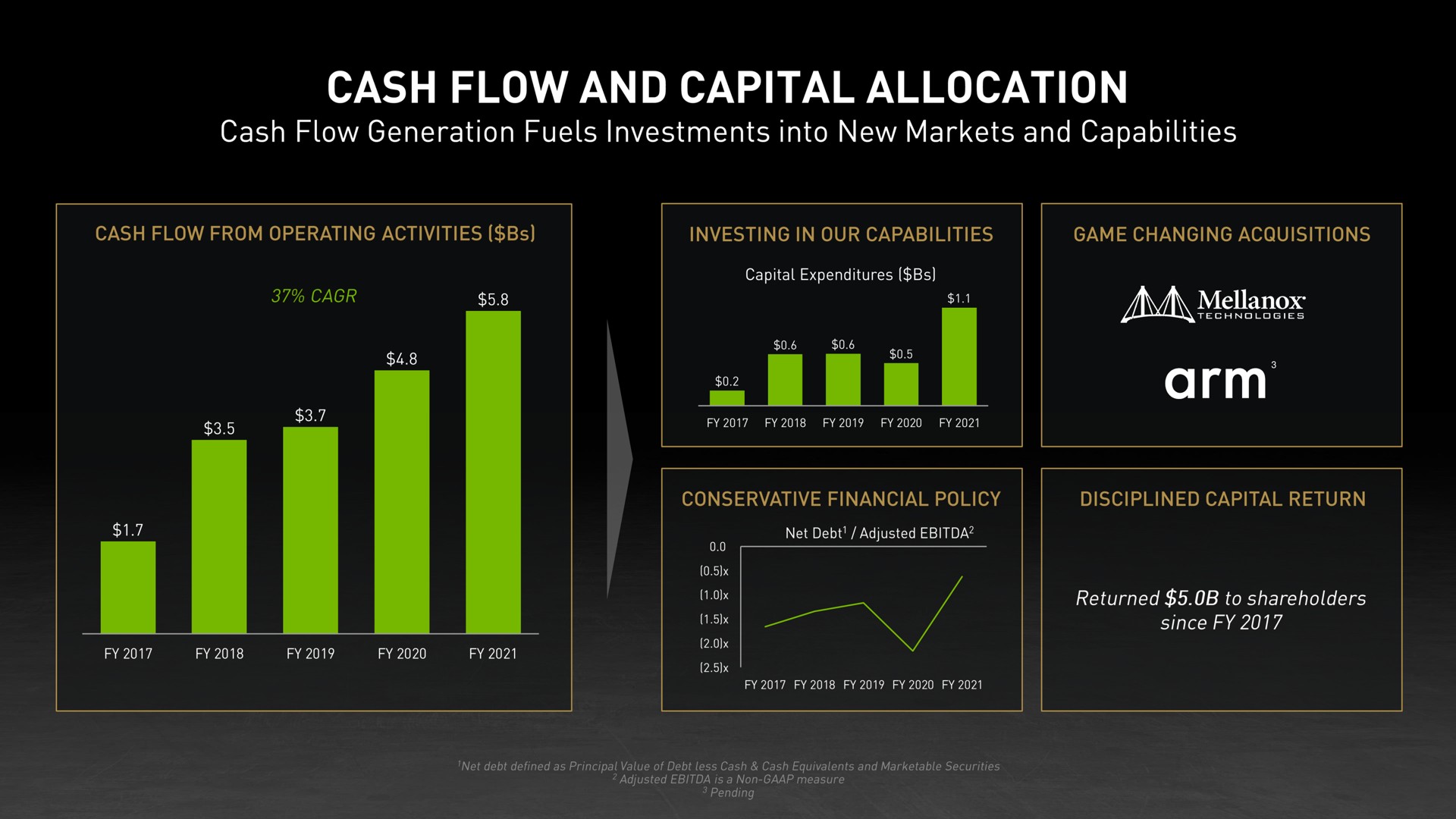 cash flow and capital allocation arm | NVIDIA