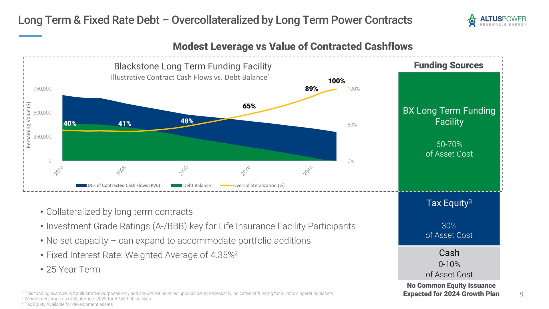 long term fixed rate debt by long term power contracts modest leverage value of contracted funding | Altus Power