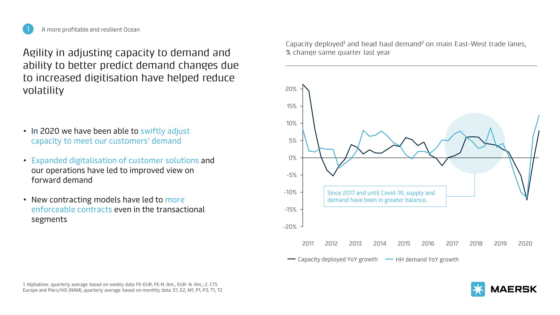 agility in adjusting capacity to demand and ability to better predict demand changes due i | Maersk
