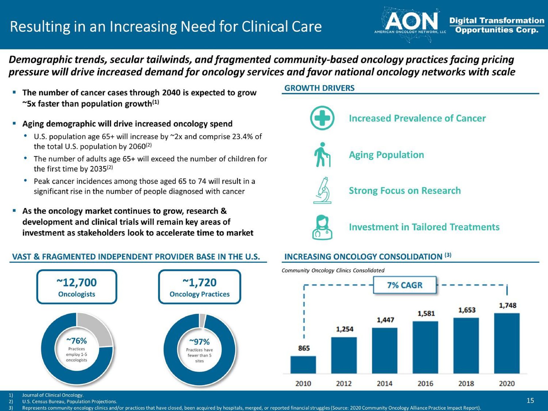 resulting in an increasing need for clinical care ere demographic trends secular and fragmented community based oncology practices facing pricing pressure will drive increased demand for oncology services and favor national oncology networks with scale i | American Oncology Network