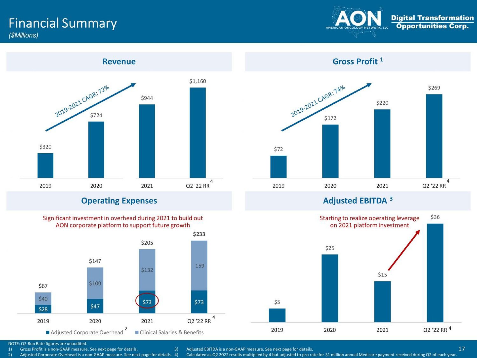 financial summary a revenue gross profit | American Oncology Network