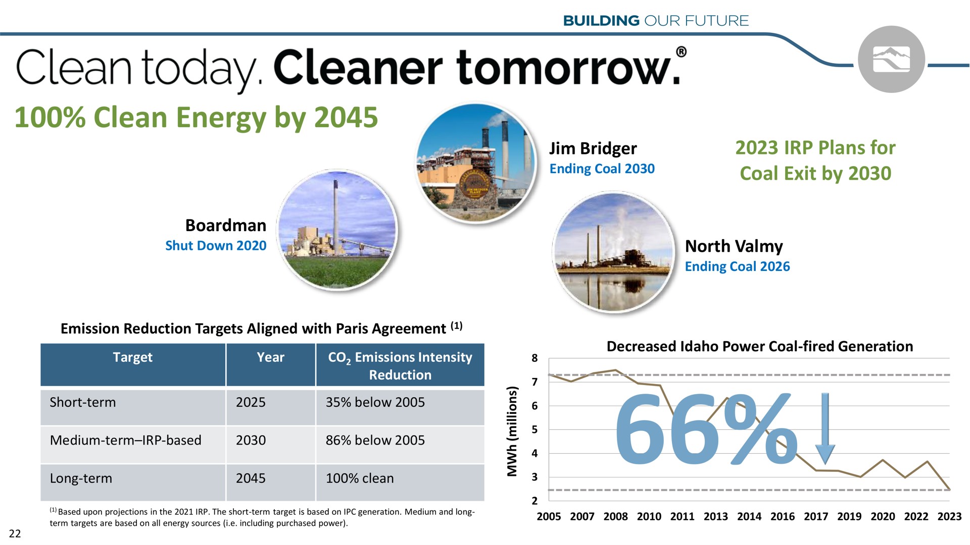 clean today cleaner tomorrow clean energy by | Idacorp