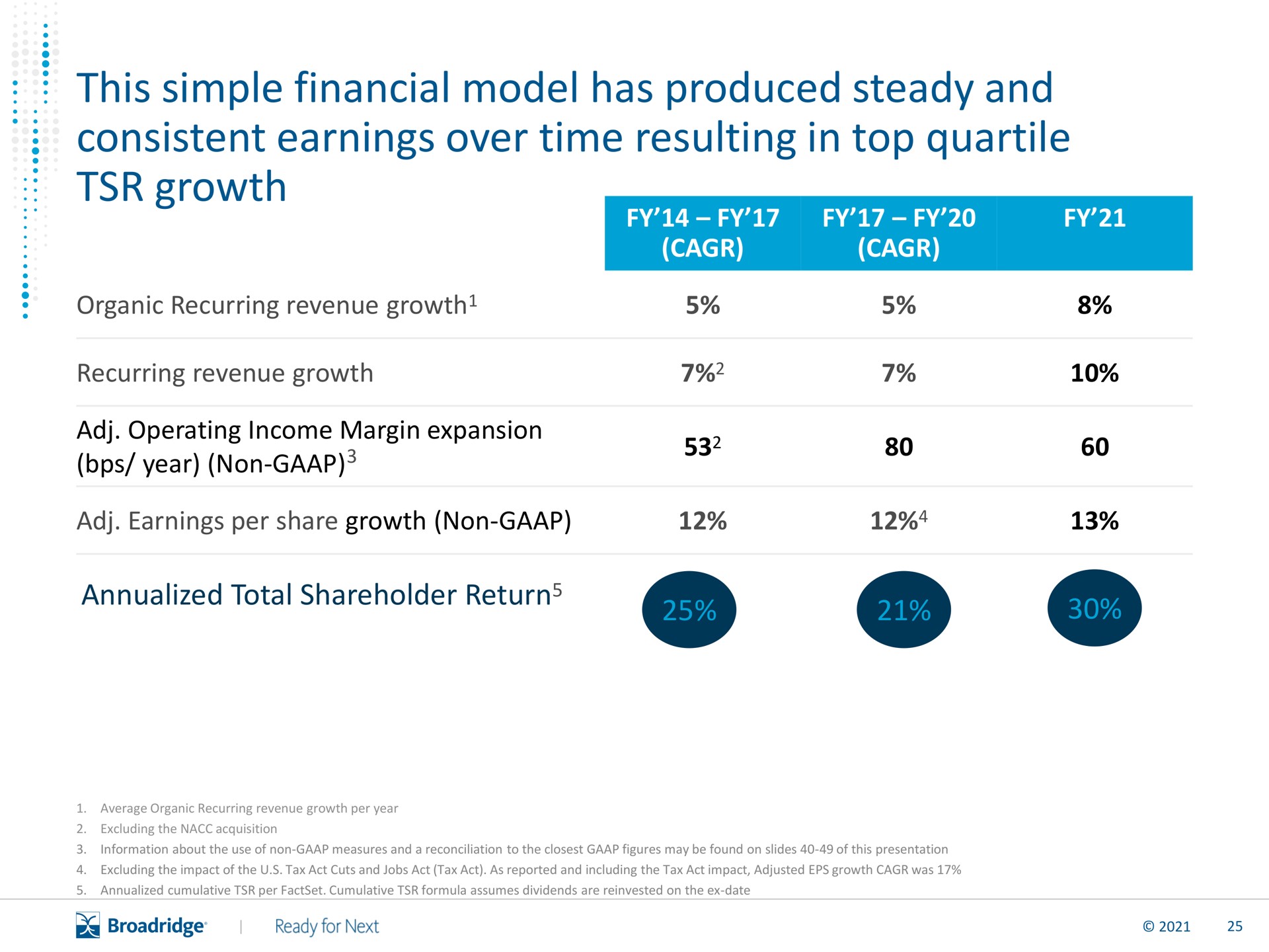 this simple financial model has produced steady and consistent earnings over time resulting in top quartile growth | Broadridge Financial Solutions