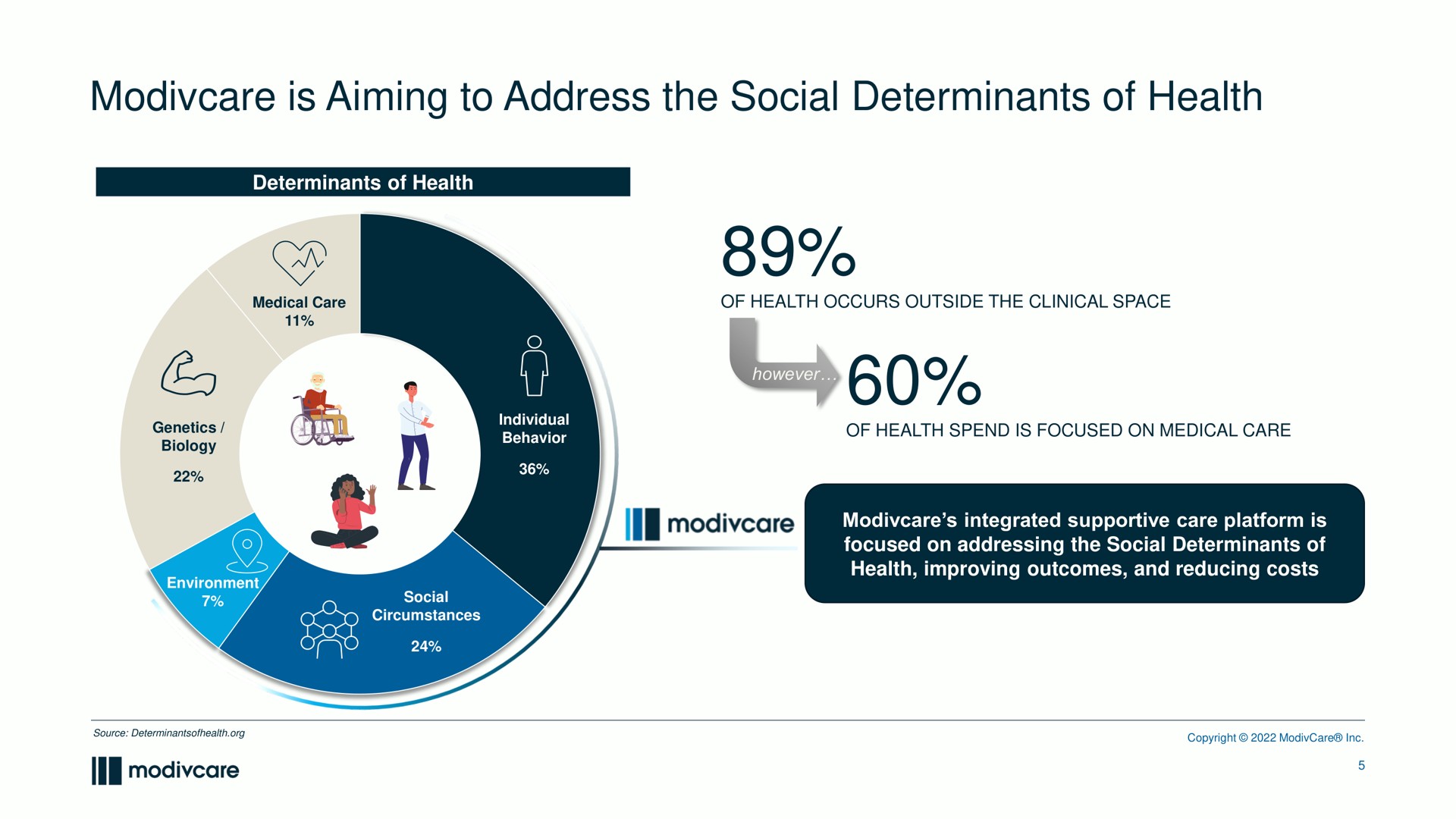 is aiming to address the social determinants of health genetics spend focused on medical care | ModivCare