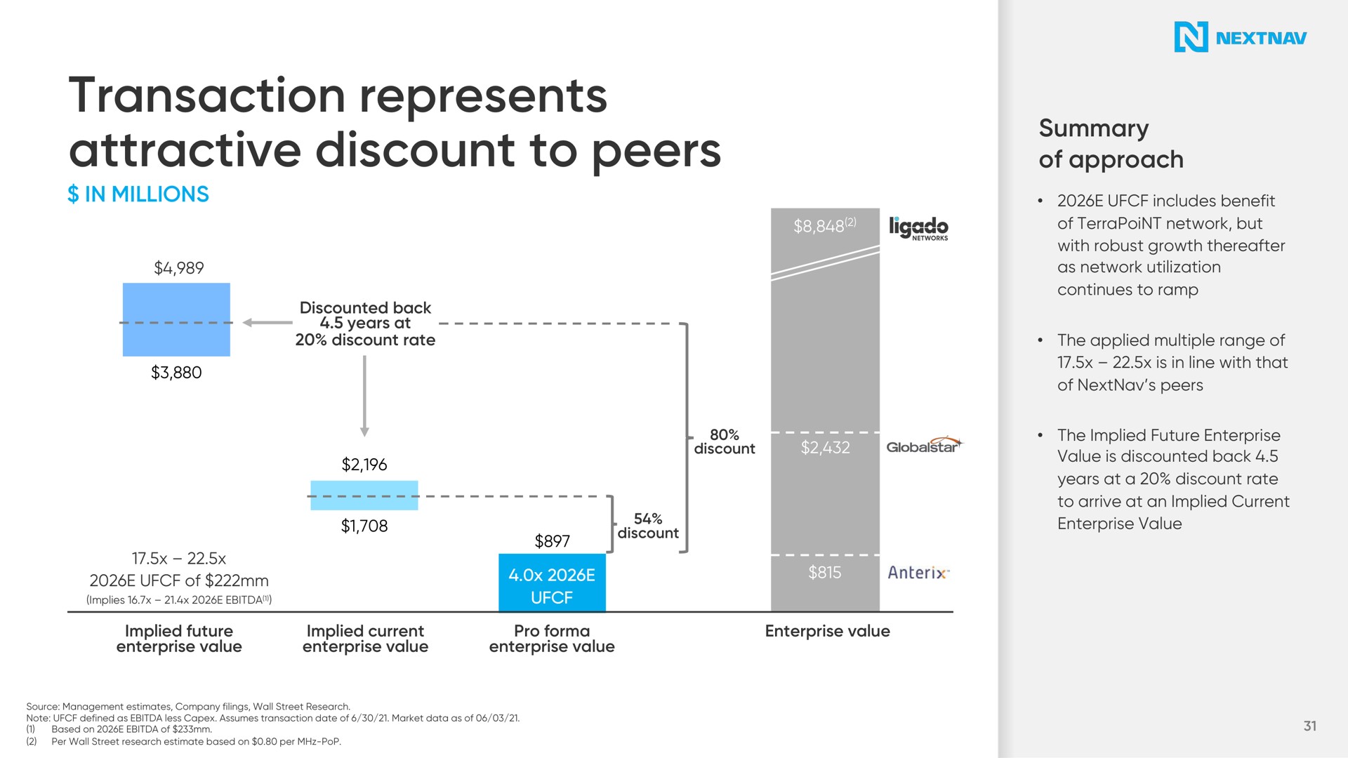 transaction represents attractive discount to peers rep resents | NextNav