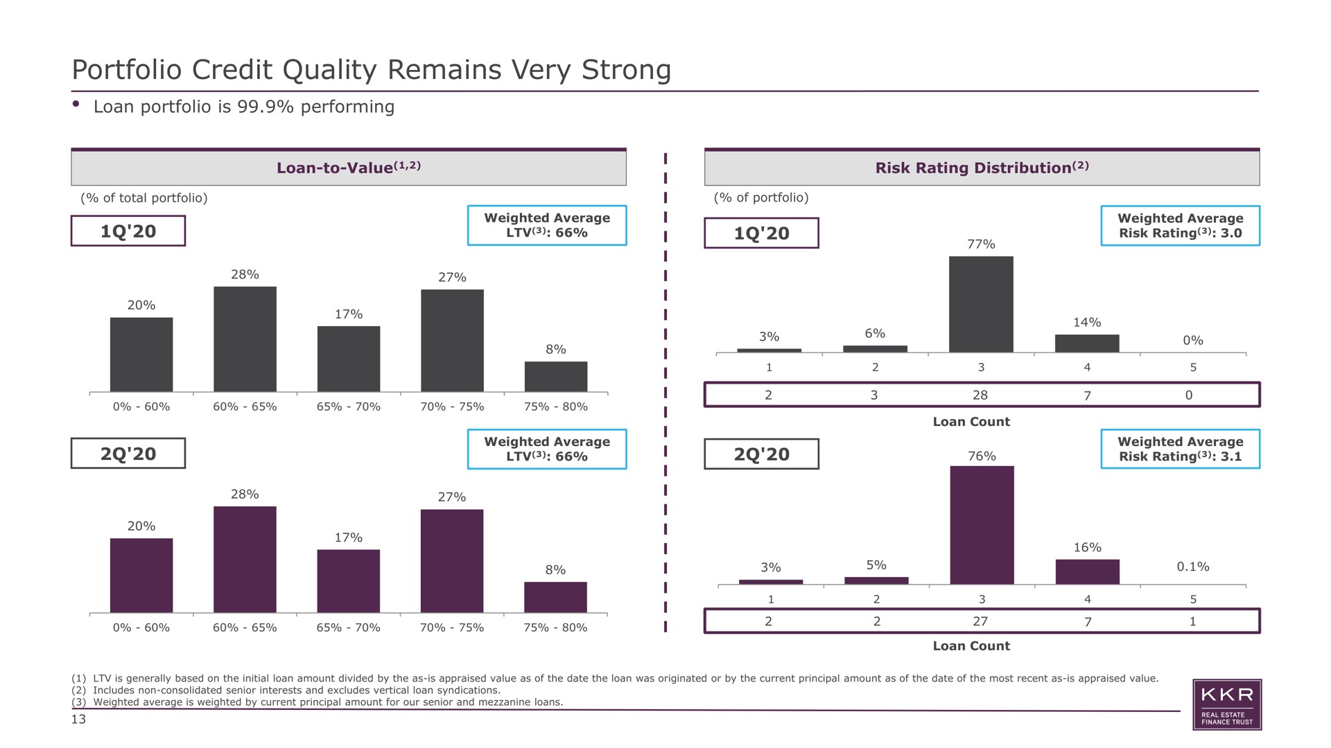 portfolio credit quality remains very strong loan is performing loan to value i risk rating distribution | KKR Real Estate Finance Trust