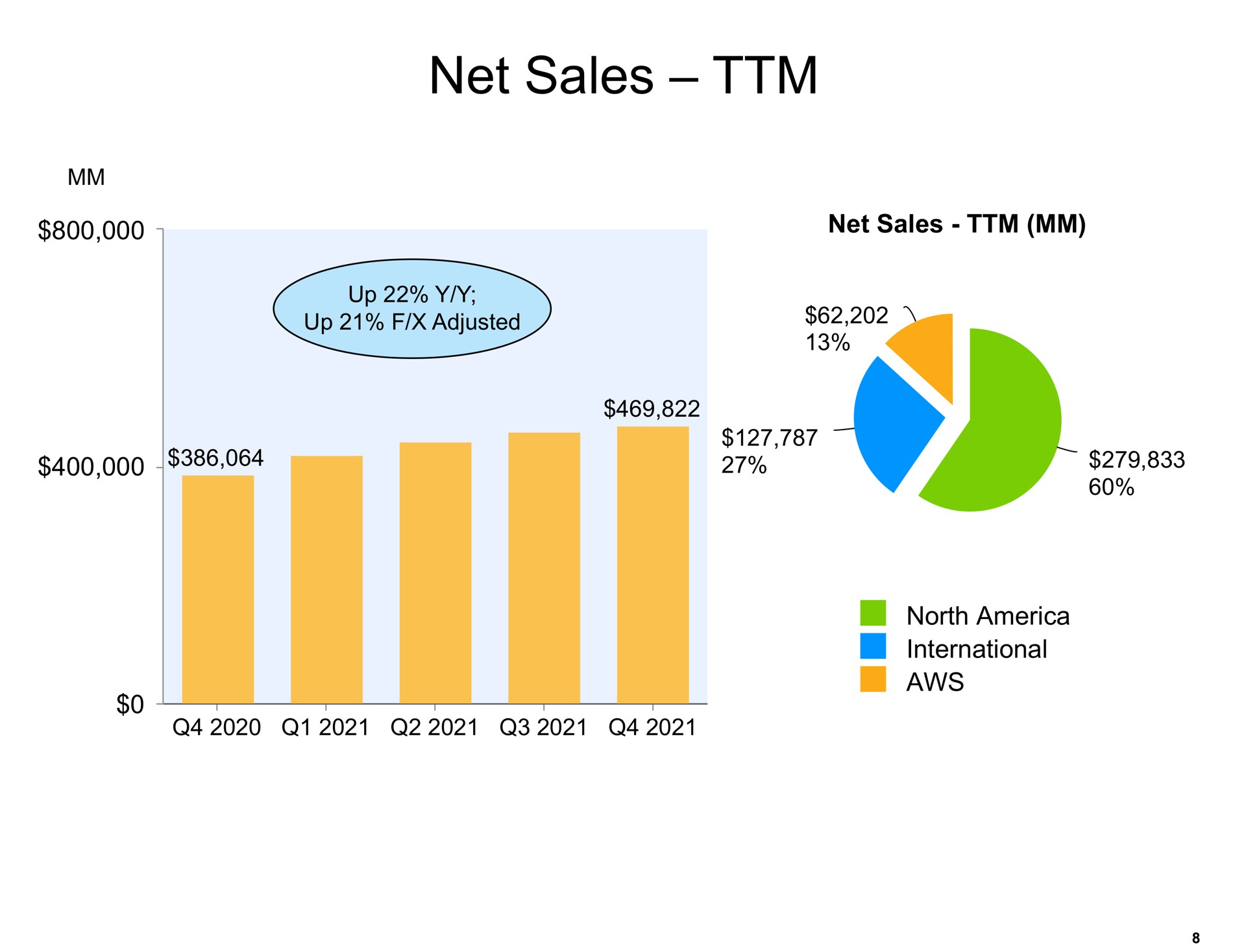 net sales | Amazon