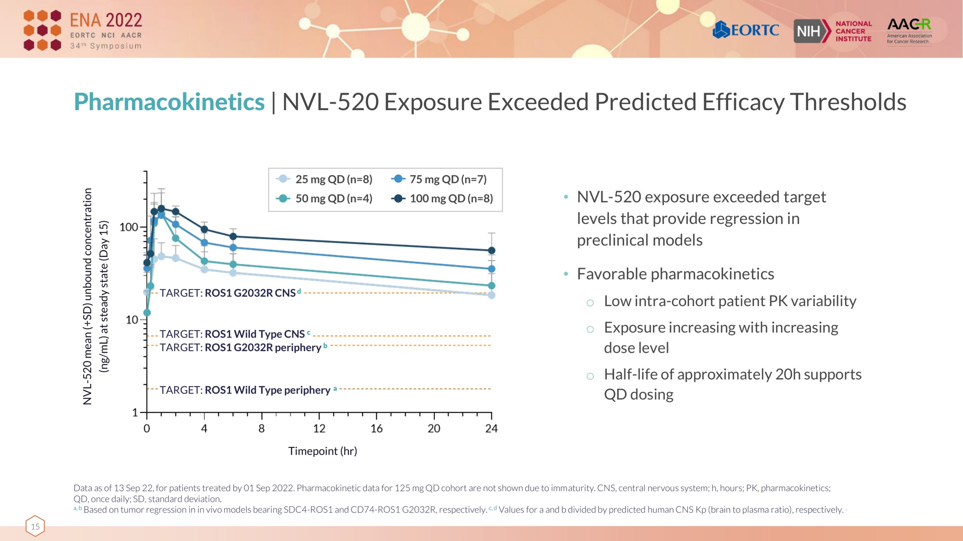 exposure exceeded predicted efficacy thresholds | Nuvalent