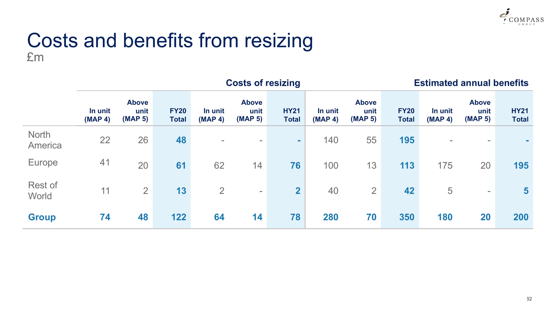 costs and benefits from resizing | Compass Group