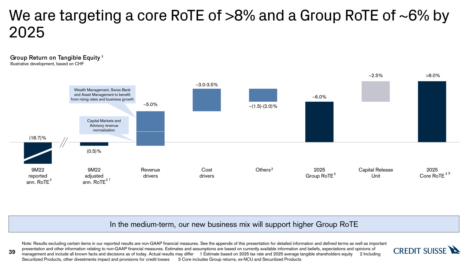 we are targeting a core rote of and a group rote of by | Credit Suisse