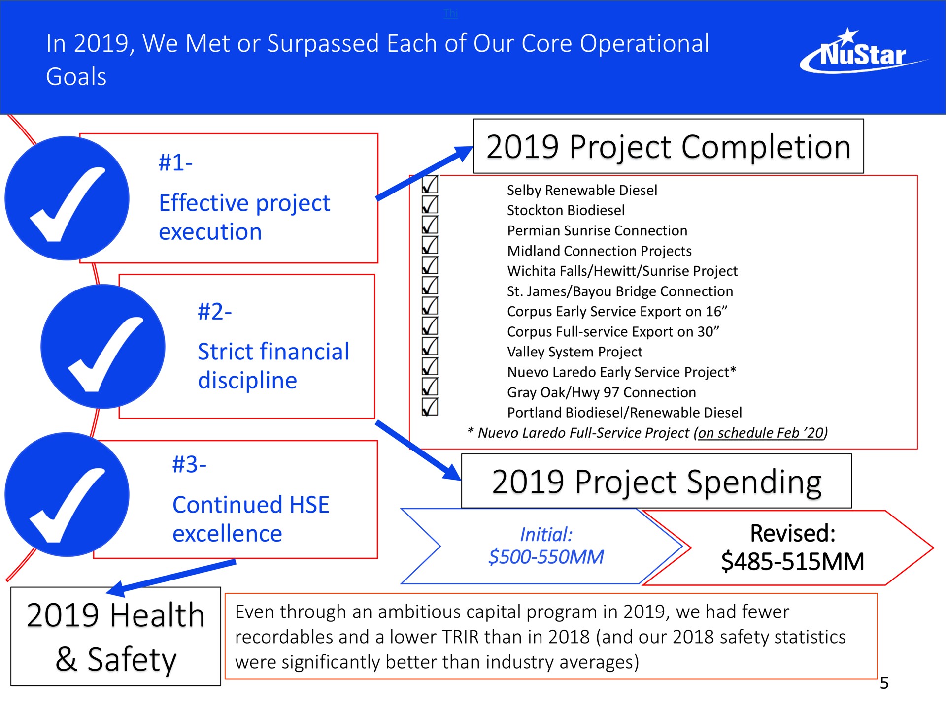 in we met or surpassed each of our core operational goals effective project execution strict financial discipline continued excellence project completion project spending revised health safety ire | NuStar Energy