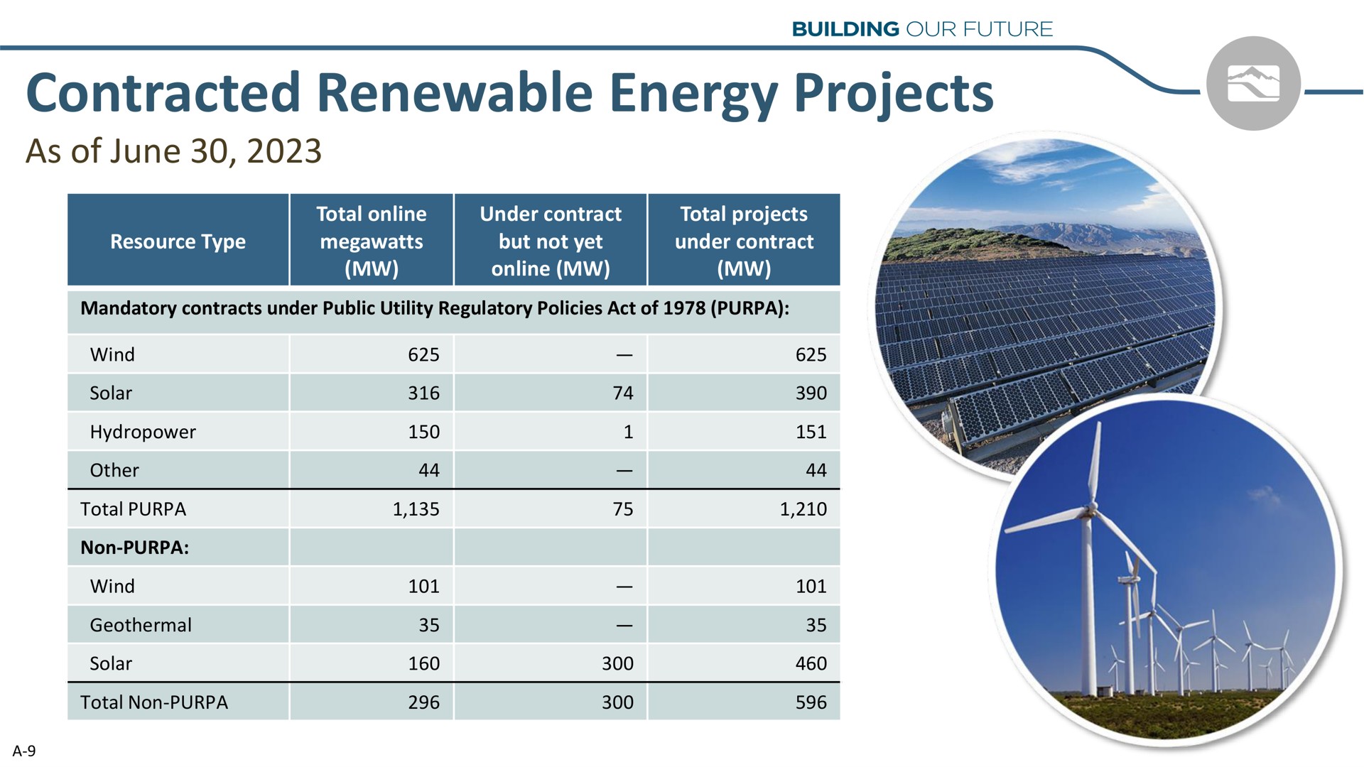 contracted renewable energy projects go | Idacorp