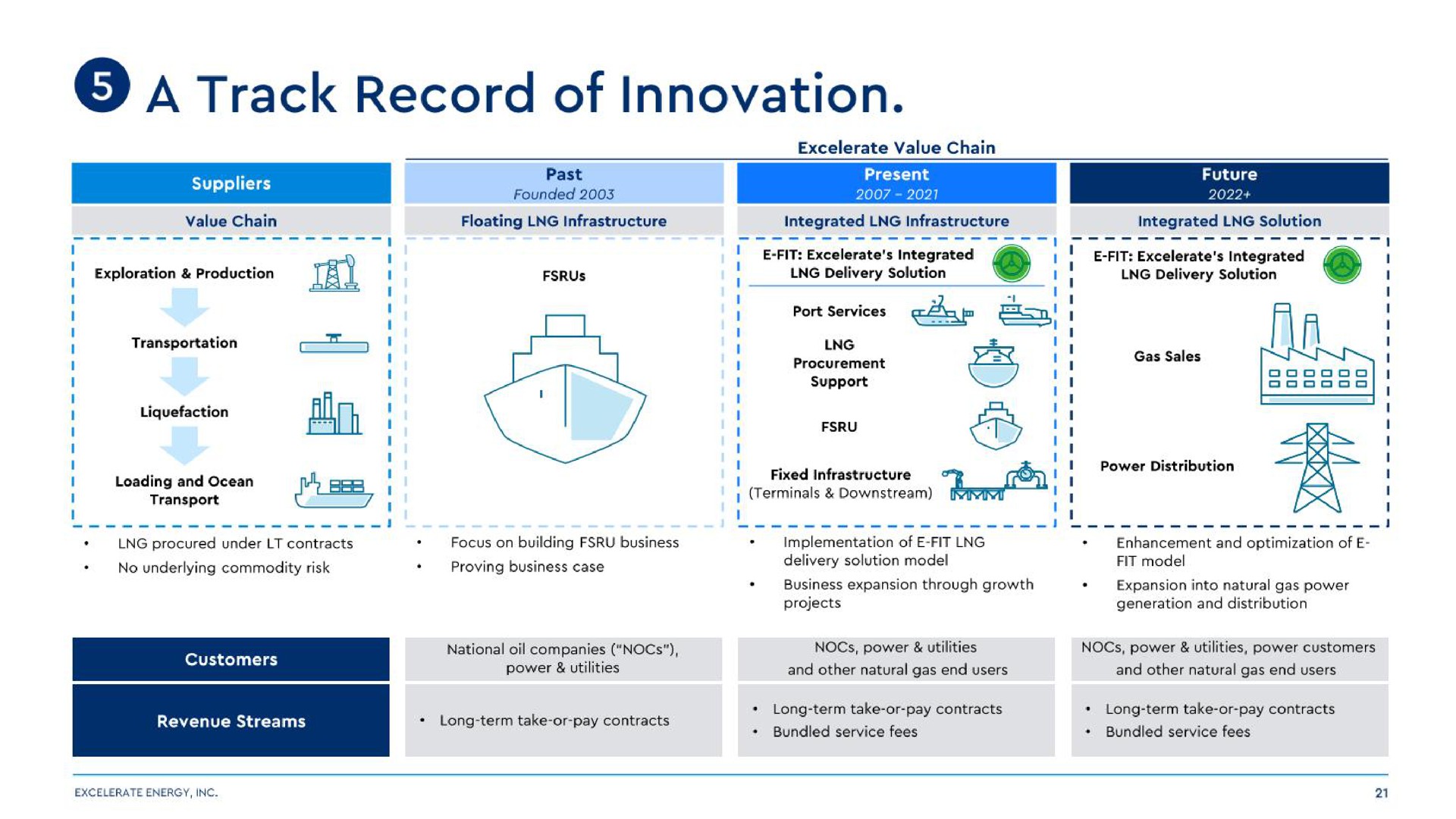 a track record of innovation | Excelerate Energy