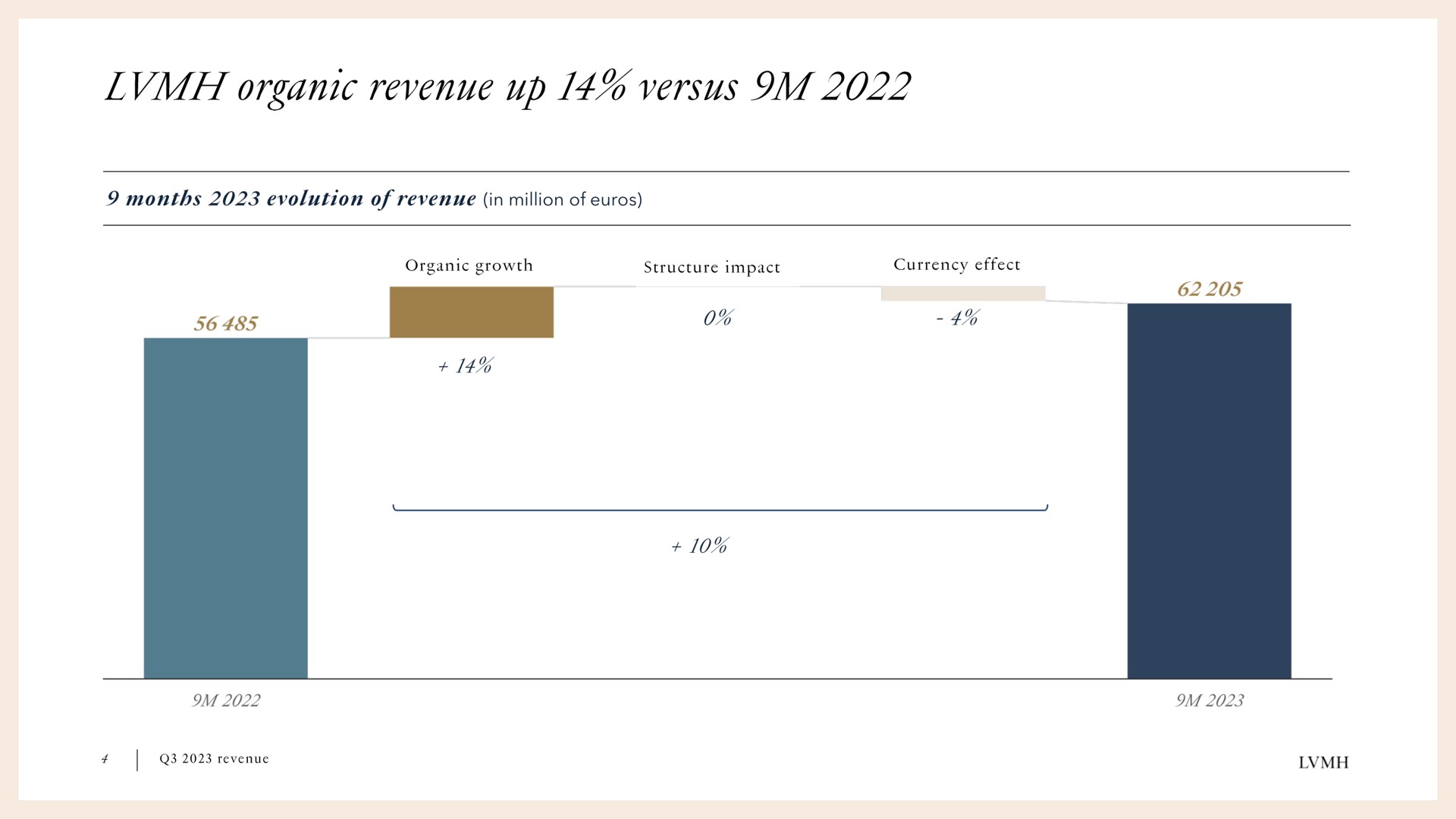 in million of organic revenue up versus | LVMH