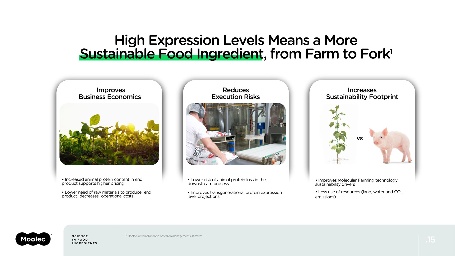 high expression levels means a more sustainable food ingredient from farm to fork fork | Moolec Science