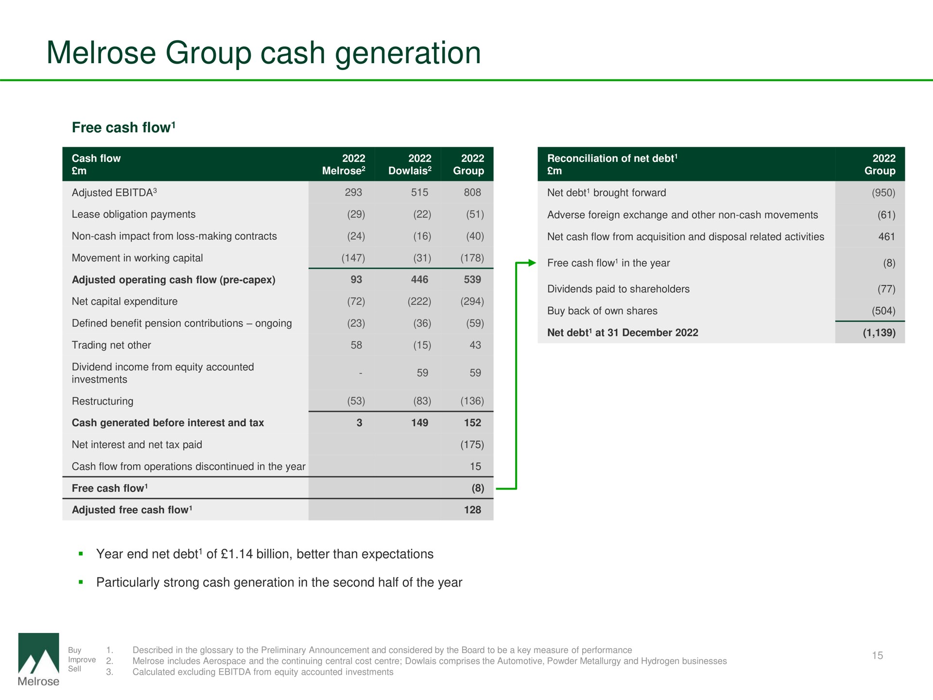 group cash generation | Melrose