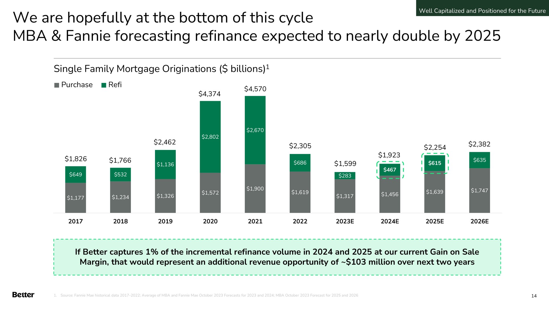 we are hopefully at the bottom of this cycle forecasting refinance expected to nearly double by single family mortgage originations billions sas outs tie see cha if better captures incremental volume in and our current gain on sale margin that would represent an additional revenue opportunity million over next two years | Better