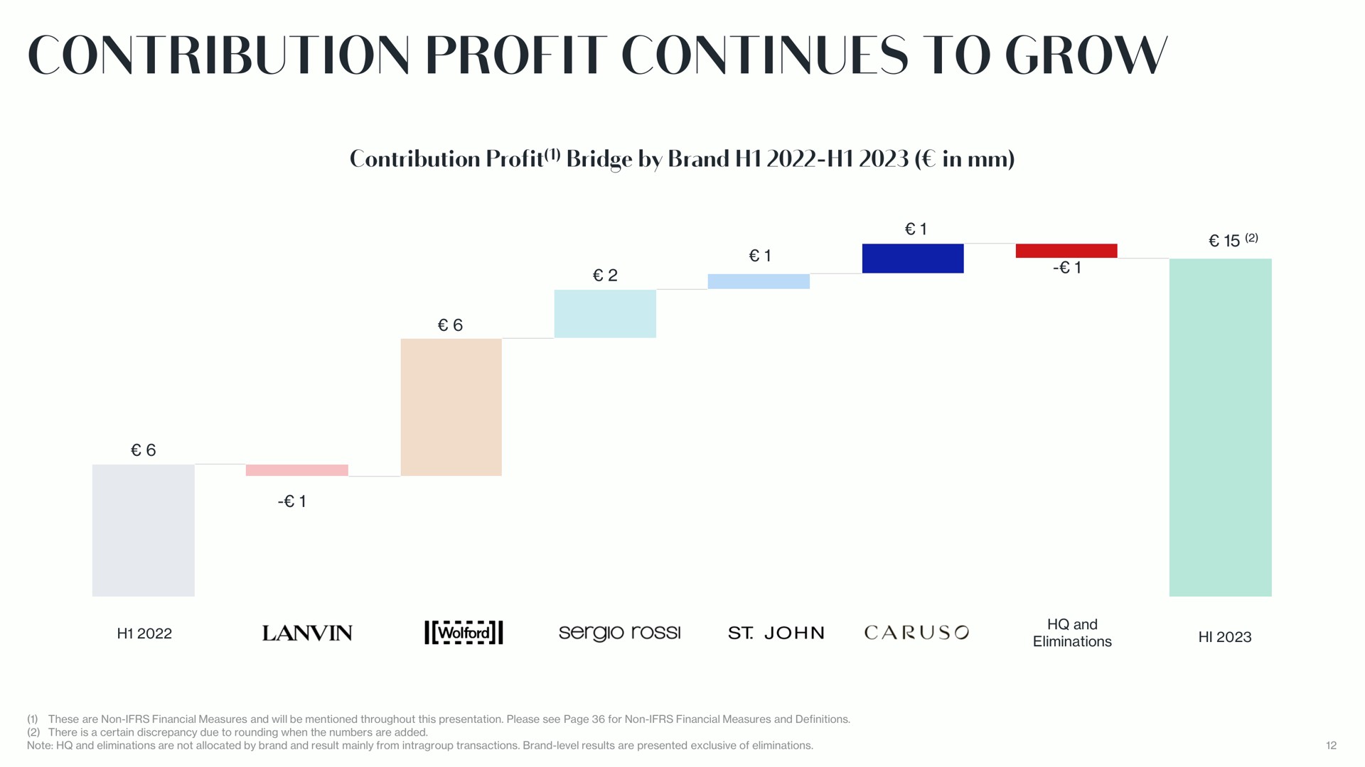 contribution profit continues to grow a end | Lanvin